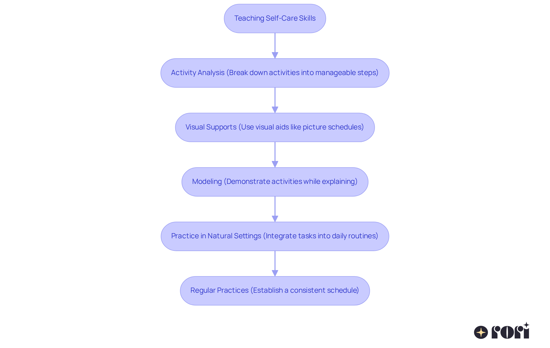 Each box represents a strategy for teaching self-care skills. Follow the arrows to see how each method builds on the others to create a comprehensive approach.