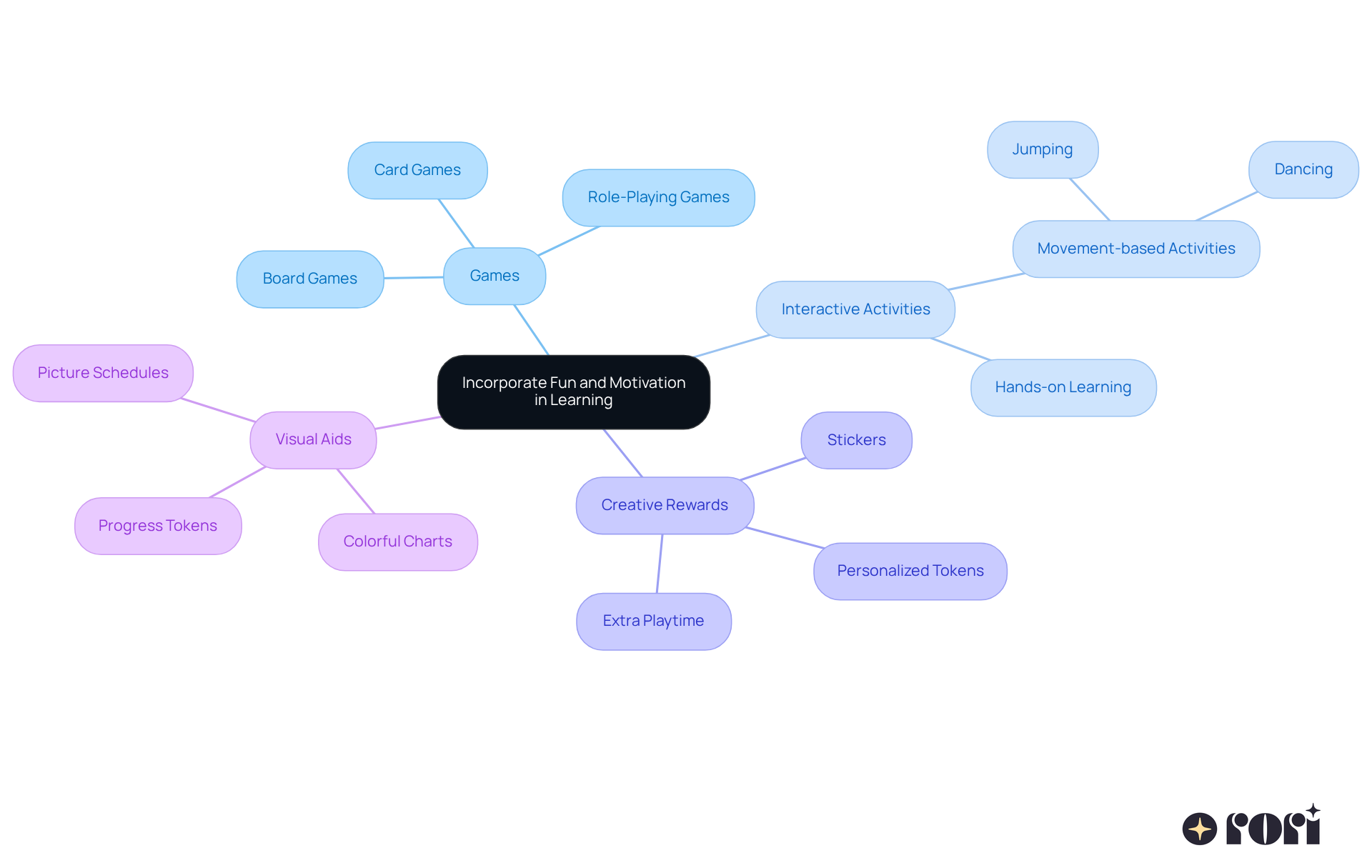 The central idea is about making learning fun! Each branch shows a different strategy to keep kids engaged, and the sub-branches provide specific examples or tips to help caregivers implement these ideas.