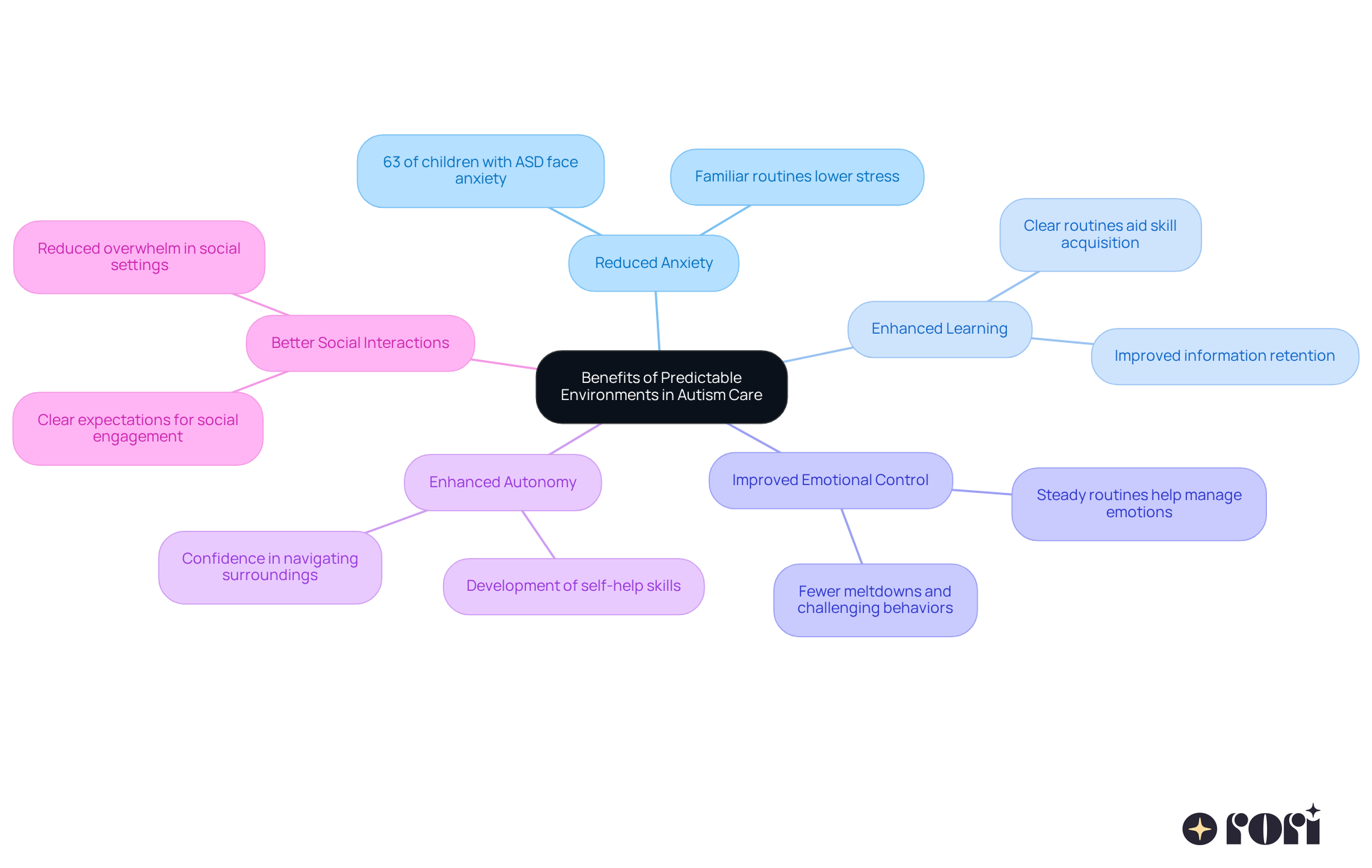 The central node represents the main topic, while each branch highlights a specific benefit. Follow the branches to see supporting points and examples that illustrate how predictable environments can positively impact children with autism.