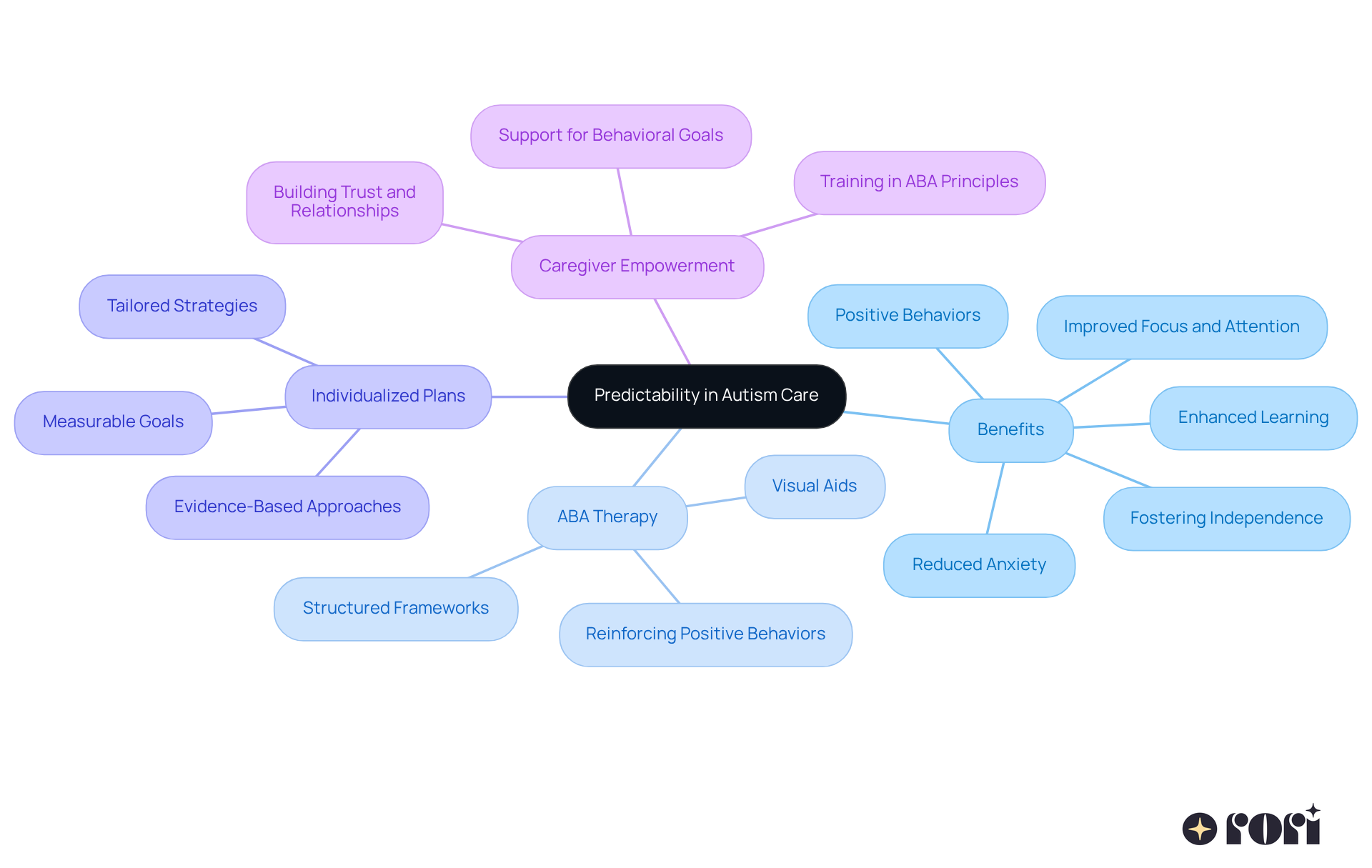 The center represents the main idea of predictability, with branches showing its benefits and applications. Each branch highlights how predictability supports children with autism and their caregivers.