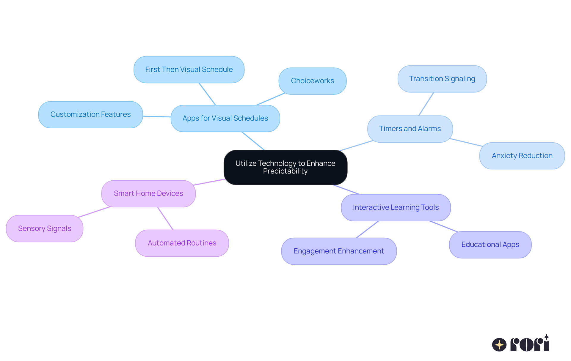 The center represents the main theme of using technology for predictability. Each branch shows a different tool category, and the sub-branches highlight specific tools or benefits, making it easy to understand how they all connect.