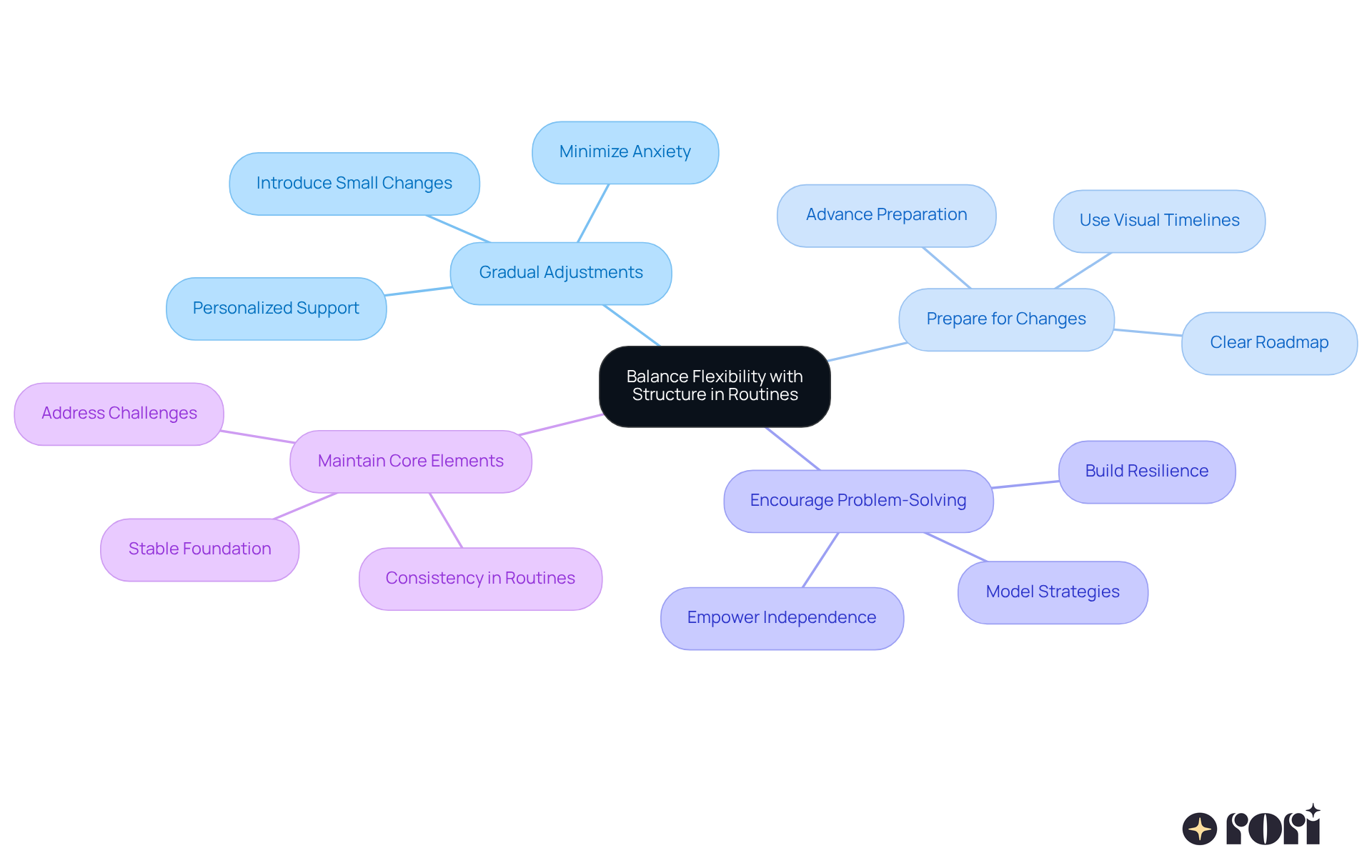 The central idea is about finding a balance in routines. Each branch represents a strategy to help children adapt while maintaining structure. Follow the branches to see how each strategy contributes to the overall goal.