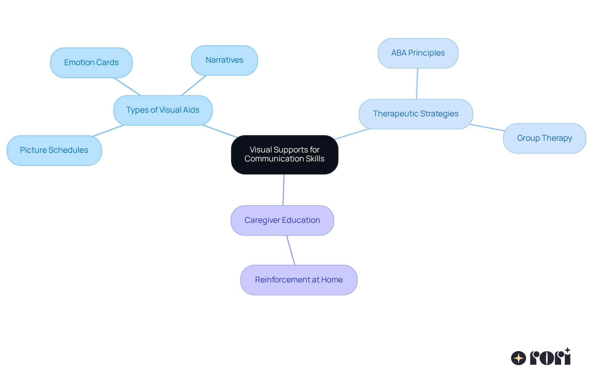 The central node represents the main theme of visual supports. Each branch shows different types of tools and strategies, illustrating how they contribute to improving communication skills in children with autism. Follow the branches to explore each area!