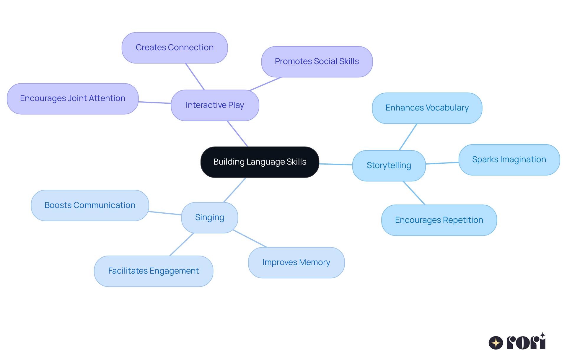 The central idea is about building language skills, and each branch represents an activity that supports this goal. The sub-branches explain how these activities help in language development and the importance of caregiver involvement.