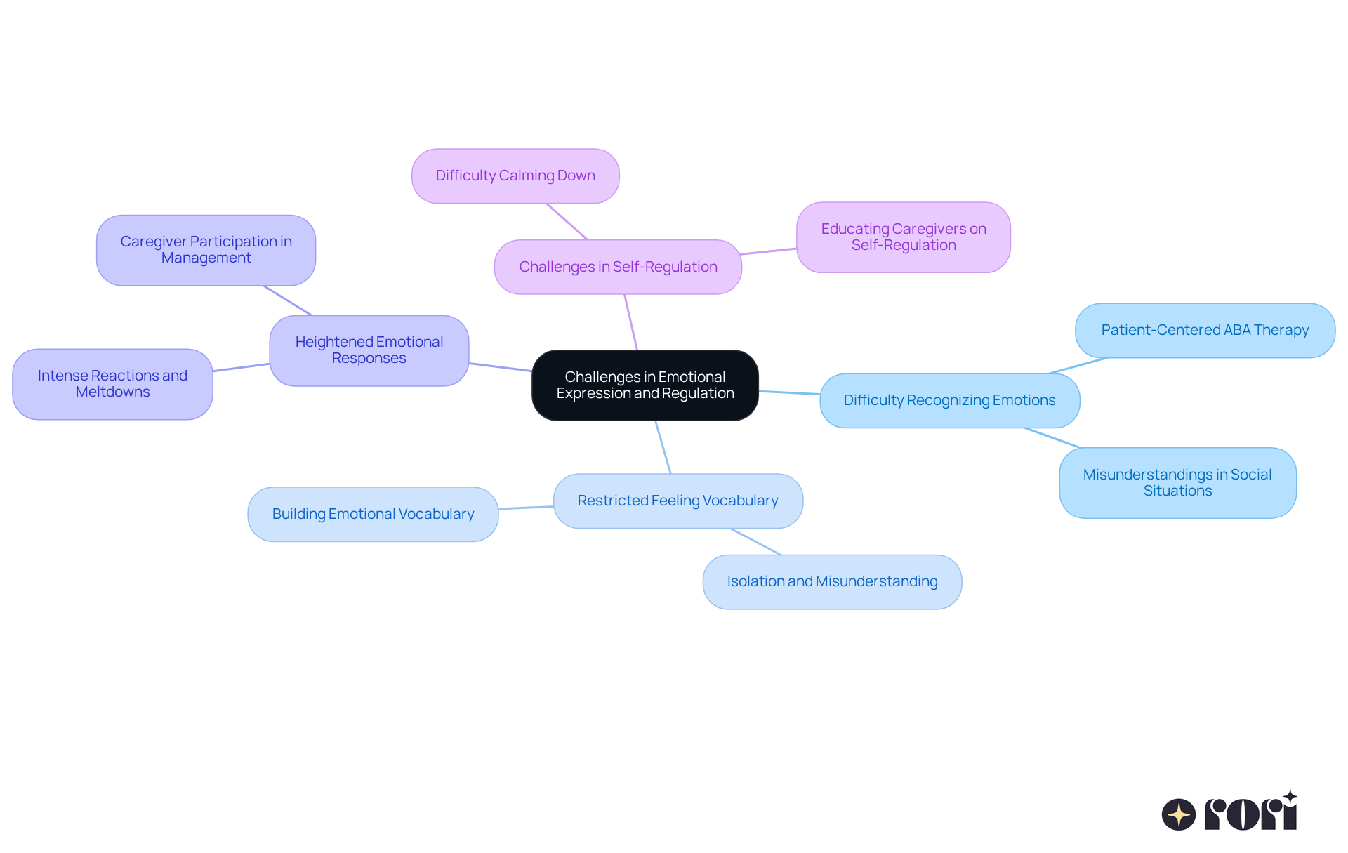 The central node represents the overall topic, while each branch highlights a specific challenge. The sub-branches provide additional details or strategies related to each challenge, helping you understand the complexities of emotional development in children with autism.