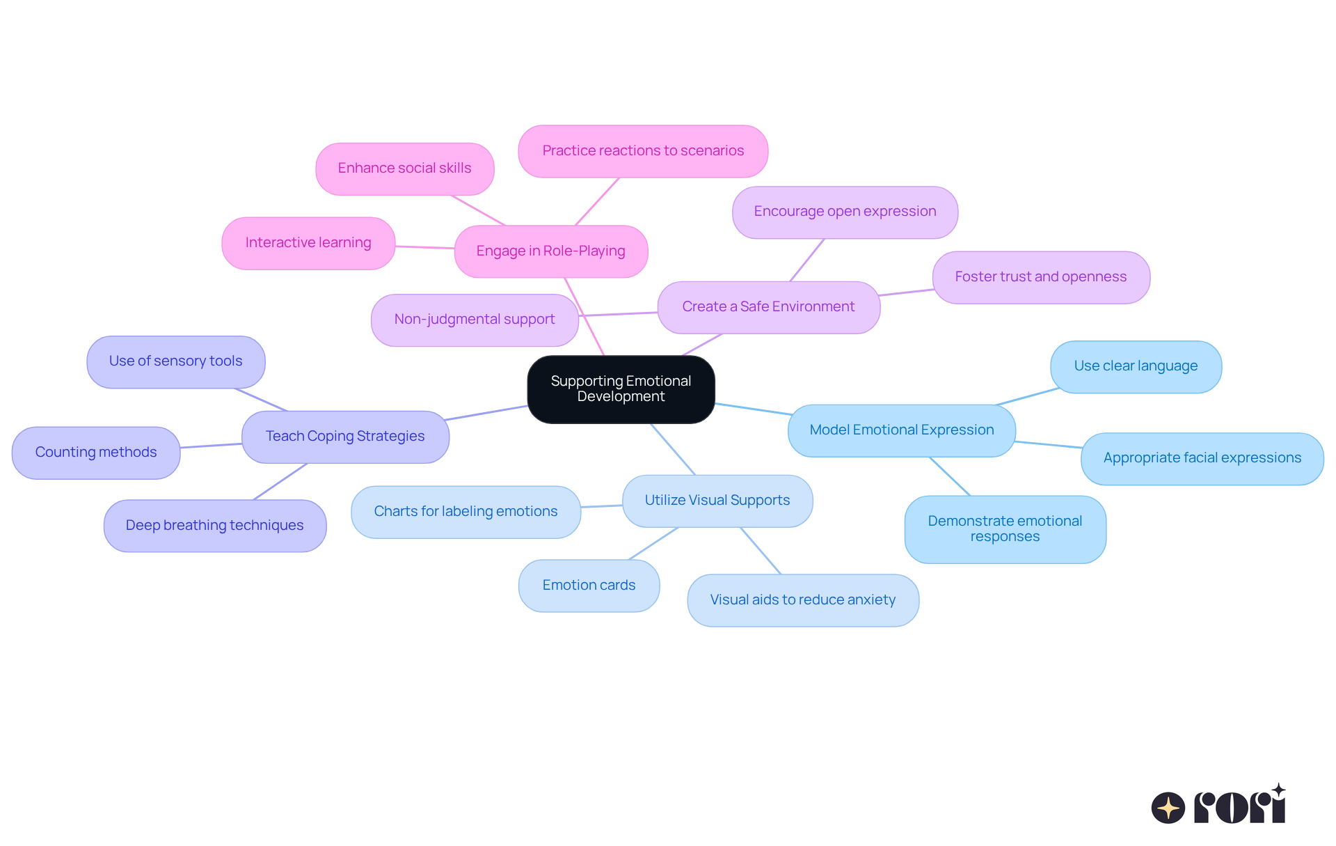 The central node represents the main goal of fostering emotional development. Each branch shows a different strategy, and the sub-branches provide additional details or examples related to that strategy.