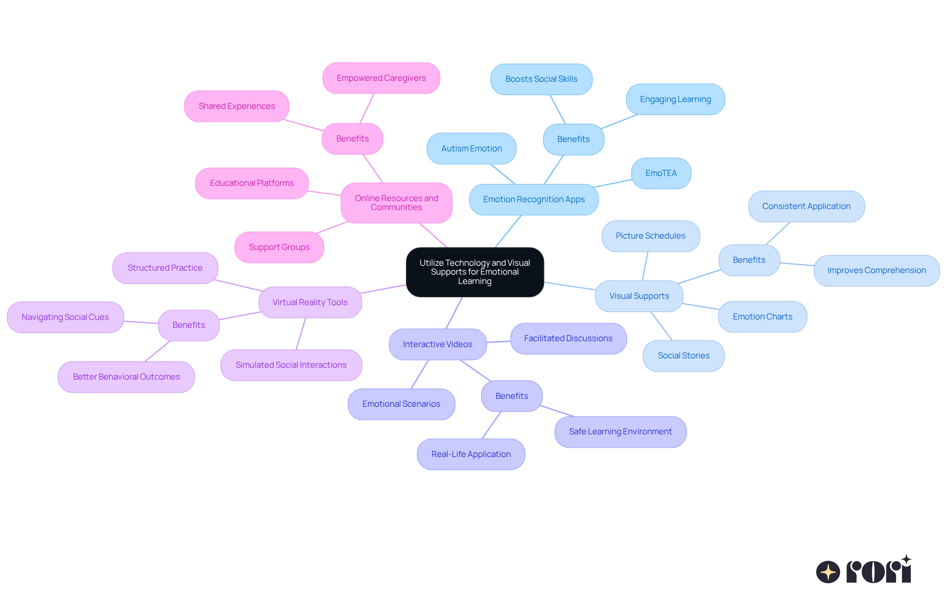 The central node represents the main theme, while each branch shows a different strategy. The sub-branches provide more details about each strategy, helping you understand how technology and visual supports can aid emotional learning for children with autism.