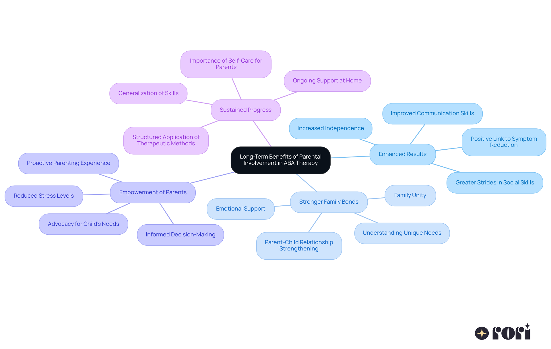 The central node represents the overall theme, while each branch highlights a specific benefit of parental involvement. Follow the branches to explore how each benefit contributes to the child's therapy experience.