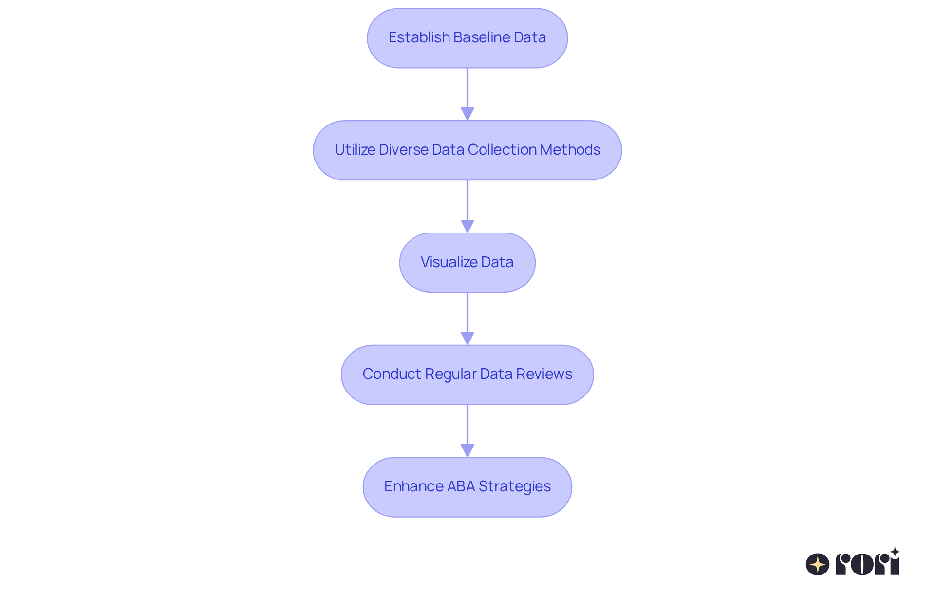 Each box represents a step in the process of monitoring progress. Follow the arrows to see how each practice builds on the previous one, leading to improved outcomes for your child.