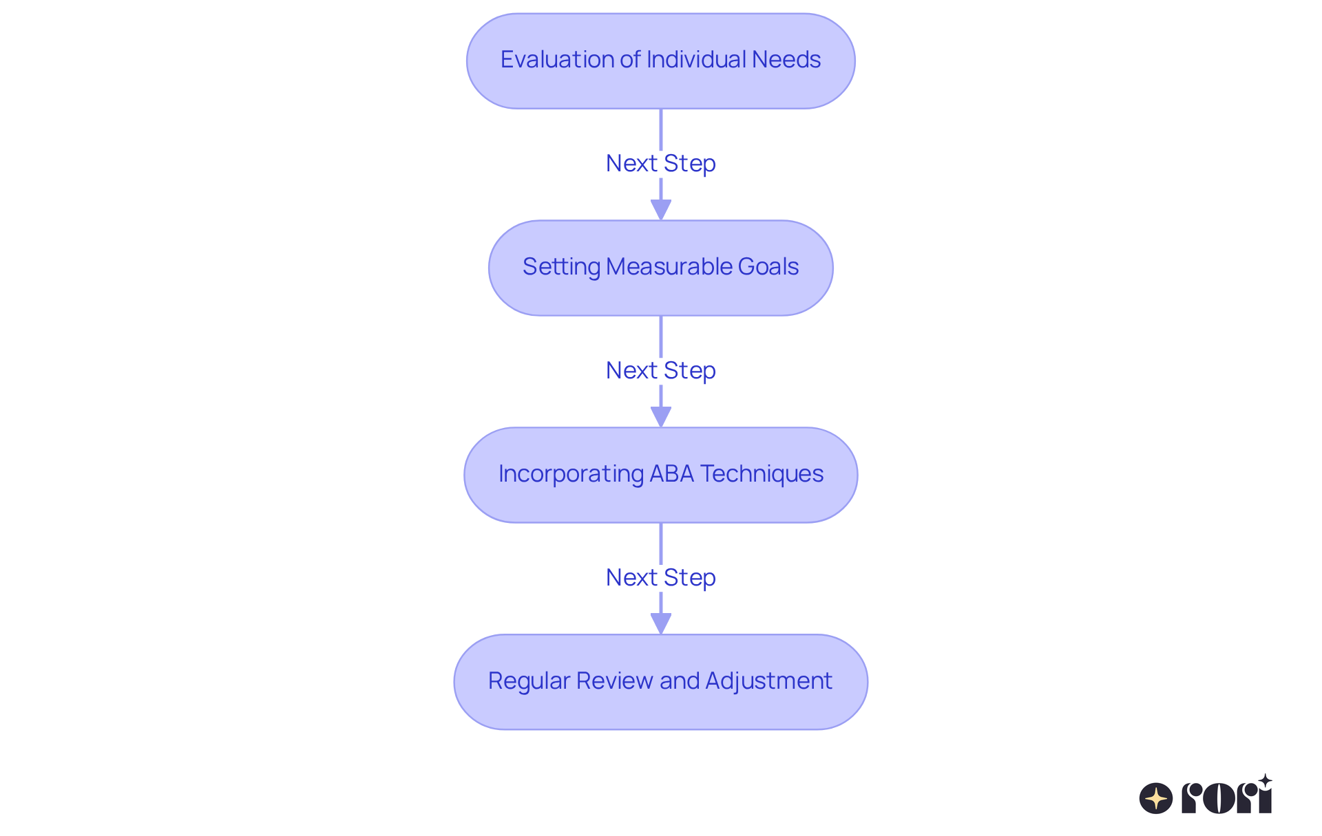 Each box represents a key strategy in the IEP development process. Follow the arrows to see how each step builds on the previous one, guiding you through creating effective and personalized education plans.