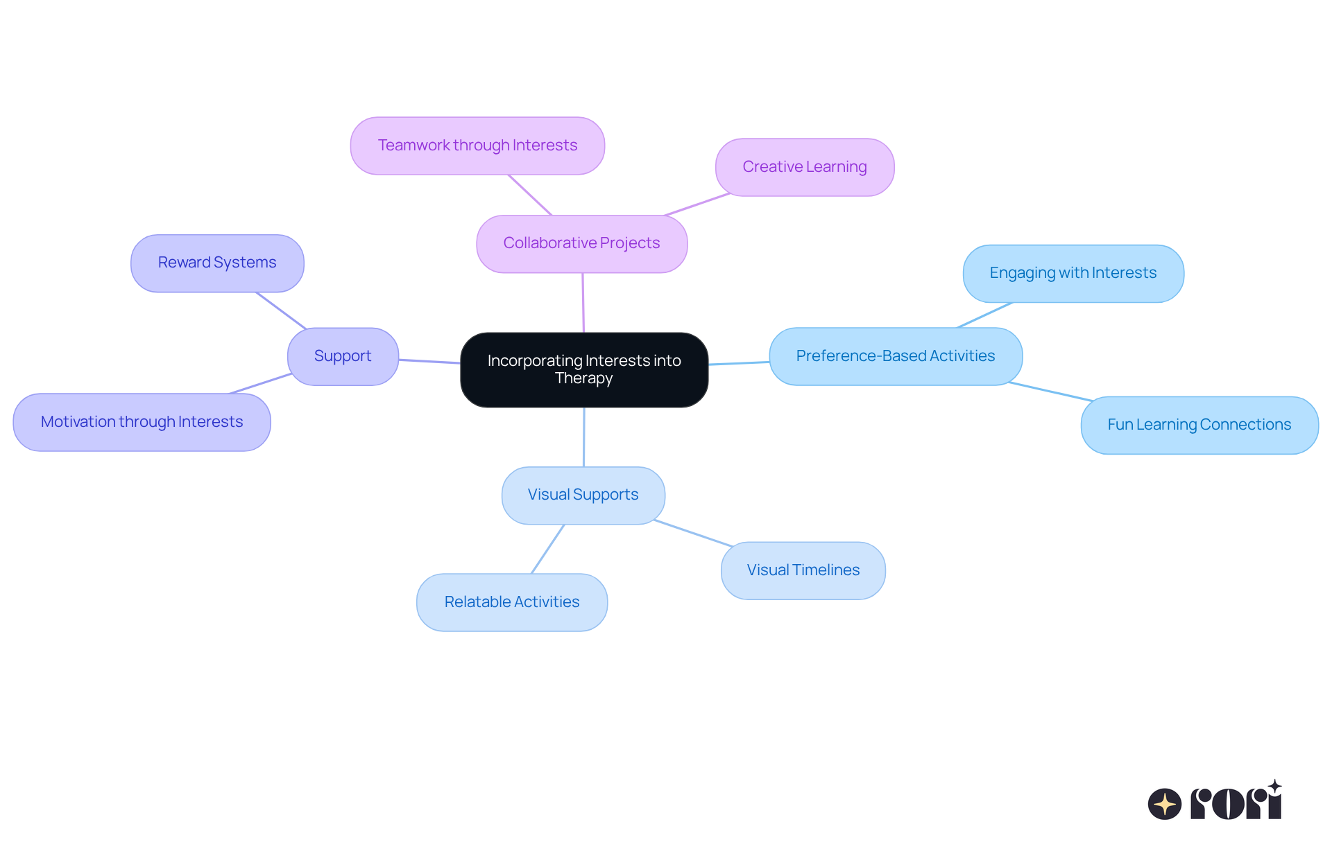 The center shows the main goal of integrating interests into therapy, and each branch represents a different strategy. Follow the branches to see how each strategy can enhance engagement in therapy. The center shows the main goal of integrating interests into therapy, and each branch represents a different strategy. Follow the branches to see how each strategy can enhance engagement in therapy.