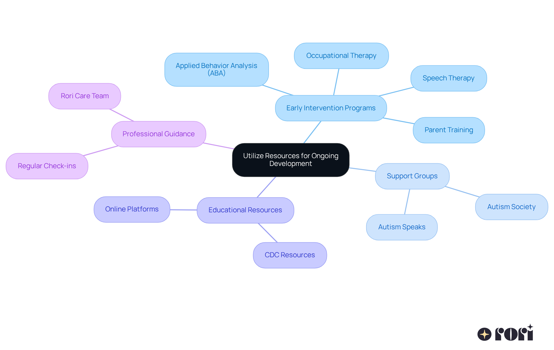Start at the center with the main idea of utilizing resources, then follow the branches to see different types of support available for families. Each branch represents a category of resources that can help your child thrive.