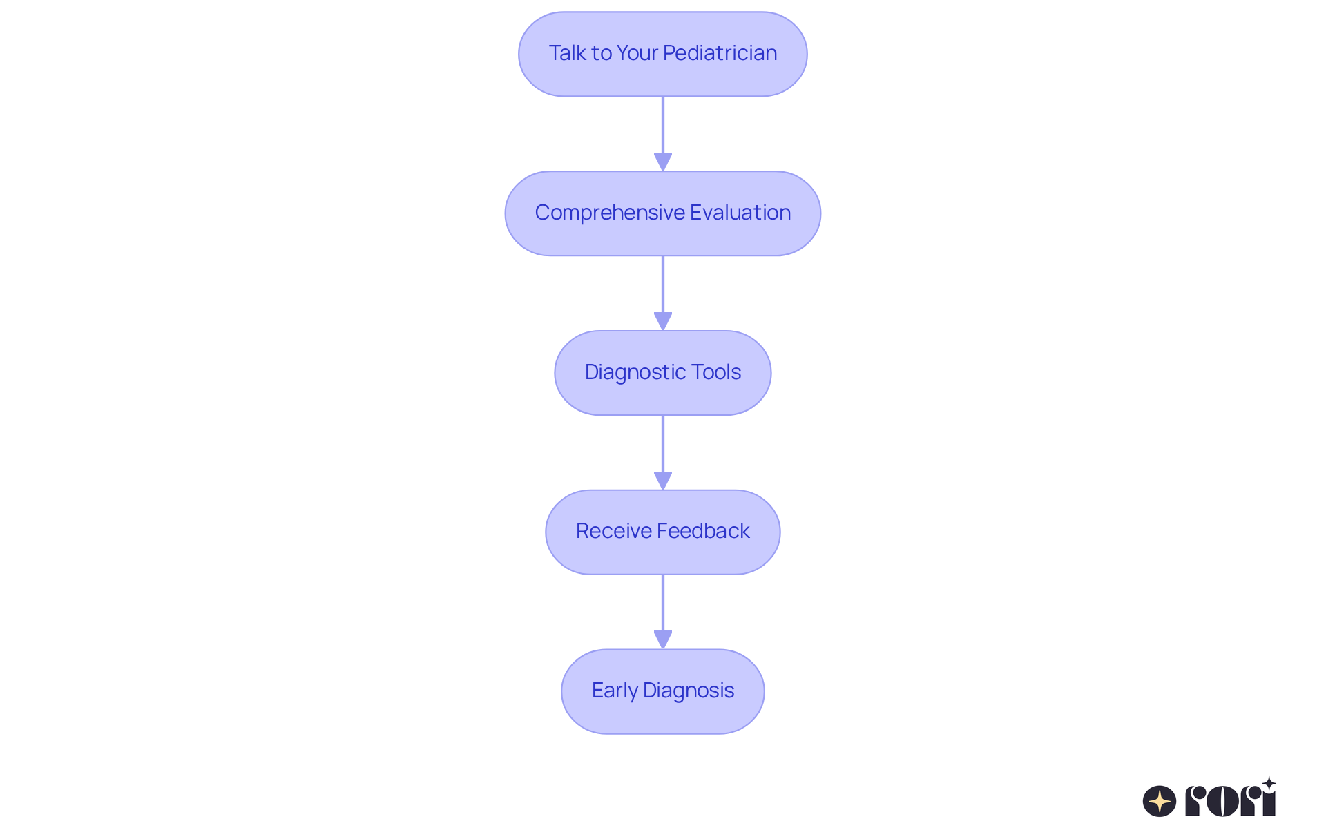 Each box represents a step in the process of getting an autism evaluation for your child. Follow the arrows to see how to move from one step to the next, starting with talking to your pediatrician and ending with receiving important feedback.
