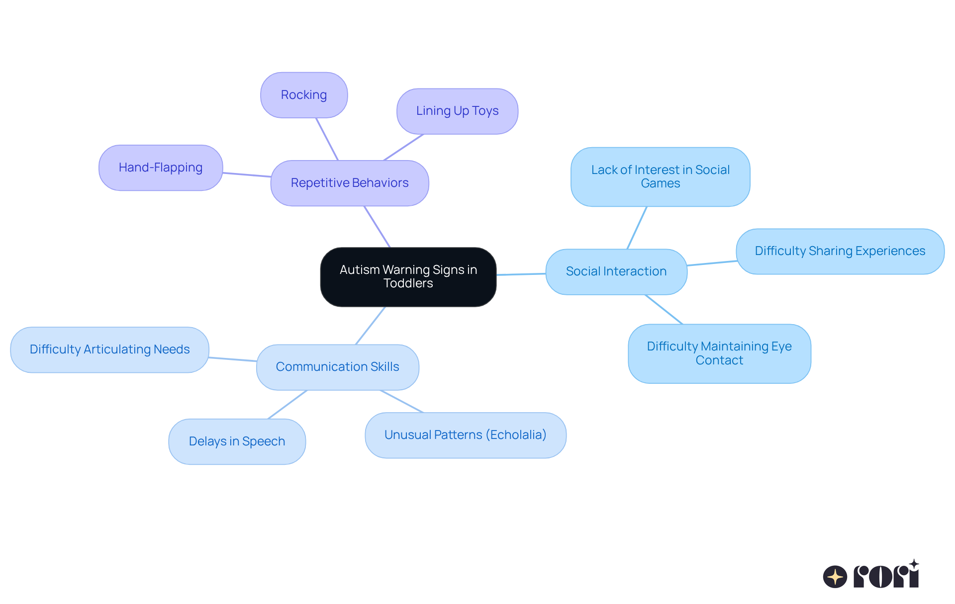 The central node represents the main topic, while the branches show different areas to observe. Each sub-point under the branches highlights specific behaviors to look for, helping you keep track of important signs.