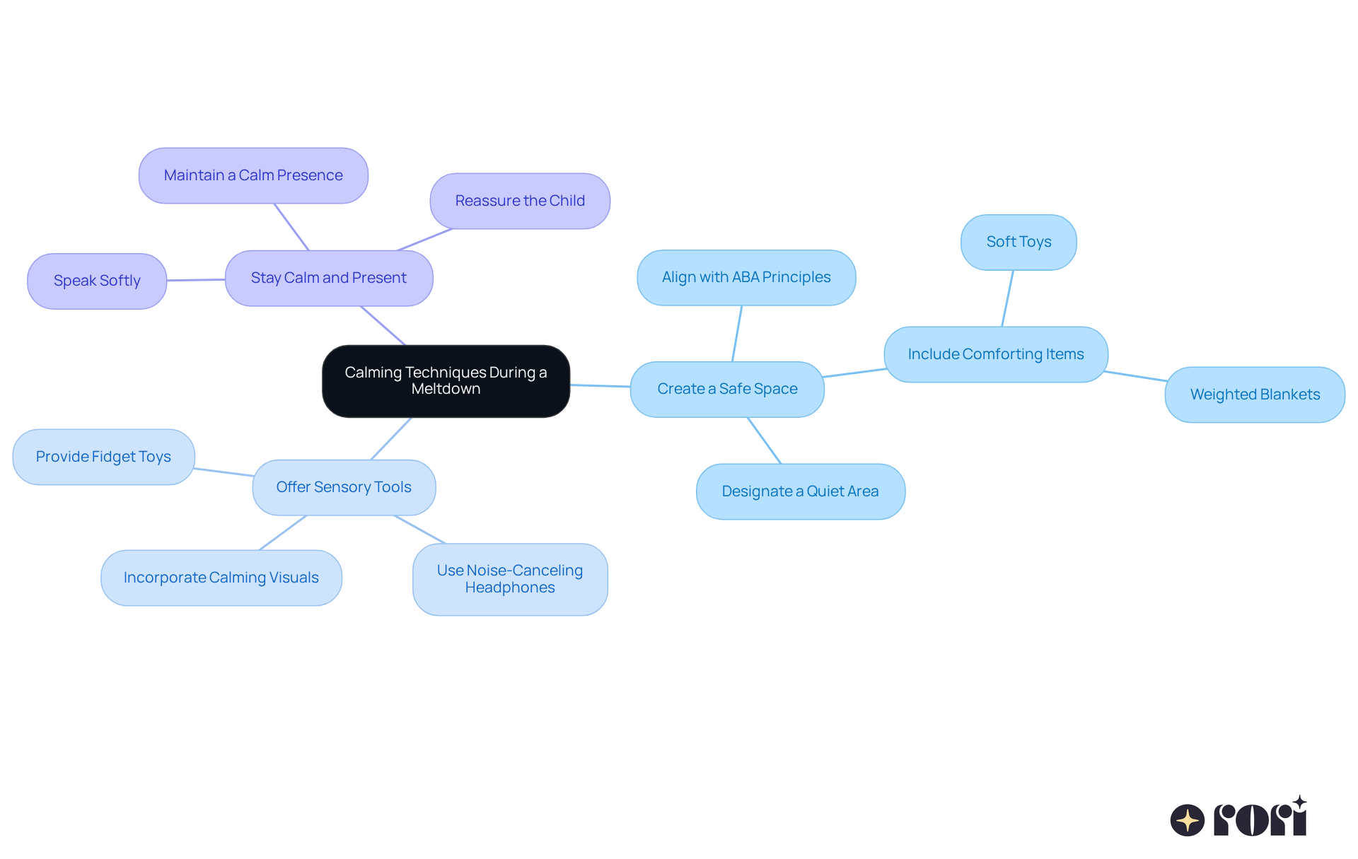 The center represents the main focus on calming techniques, while the branches show different strategies you can use. Each sub-branch provides specific actions to take, helping you visualize how to support your child during a meltdown.