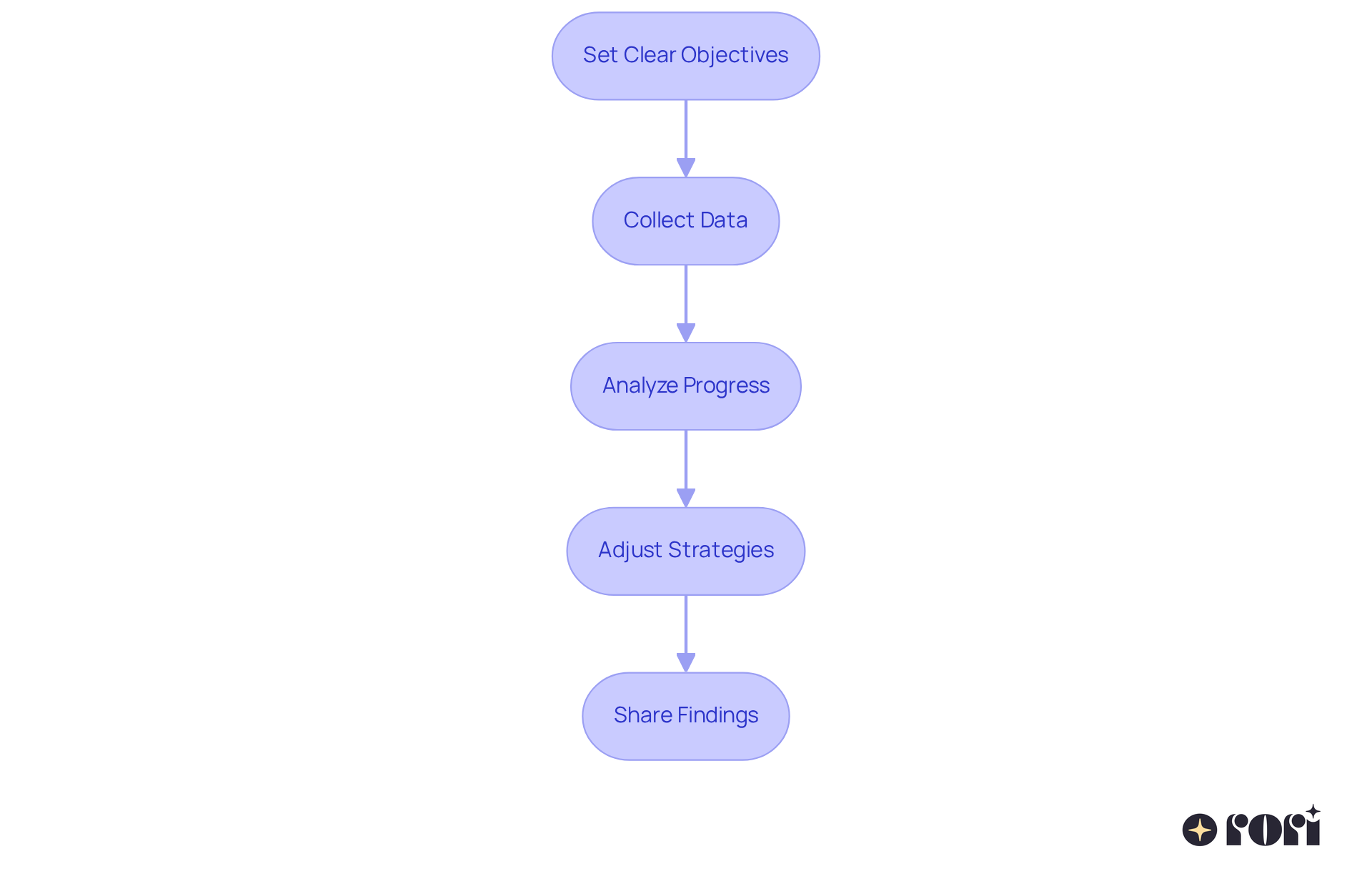 Each box represents a step in the evaluation process. Follow the arrows to see how each step builds on the previous one, guiding you through the journey of assessing the impact of visual aids.