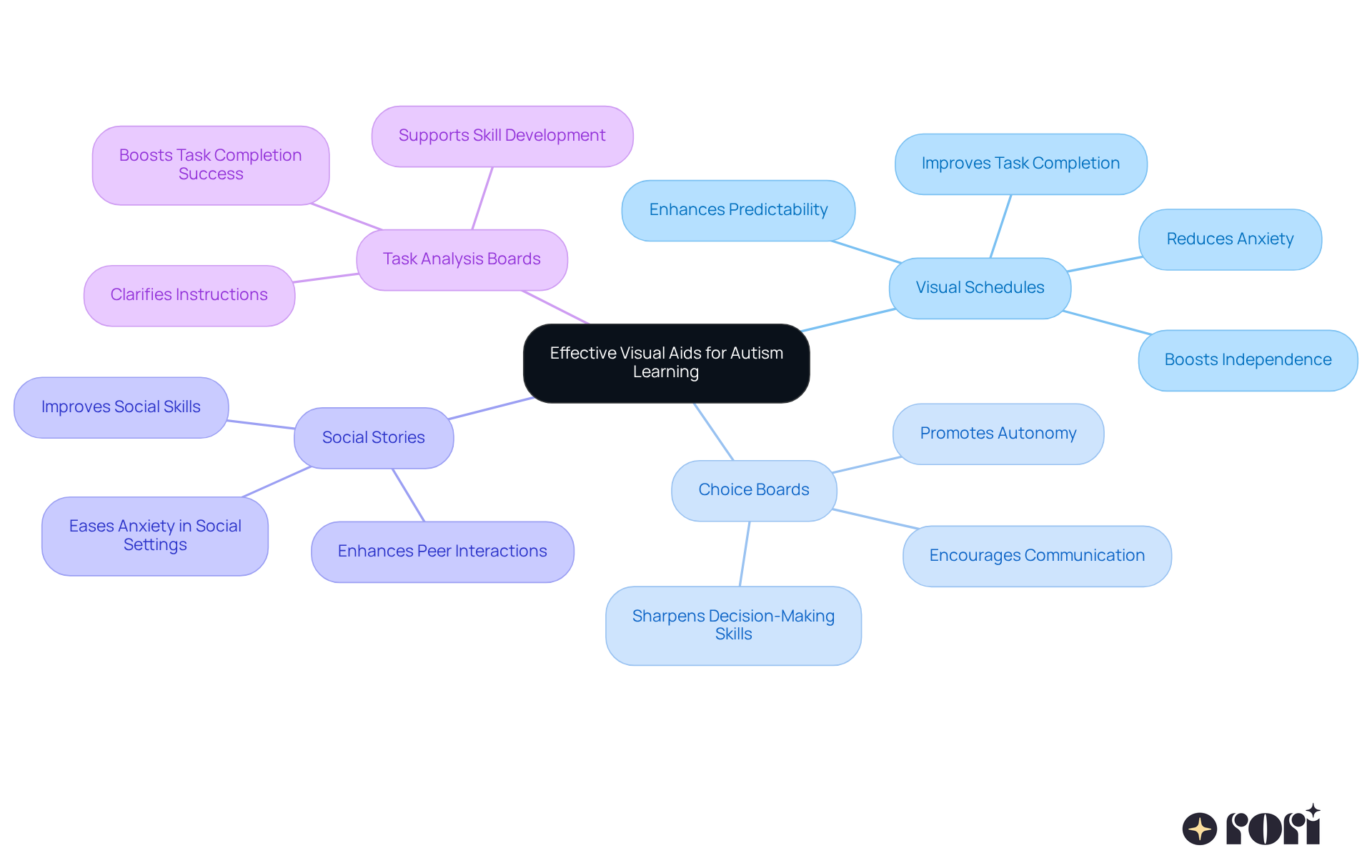 The center shows the main topic, and each branch represents a type of visual aid. Follow the branches to learn about the specific benefits of each aid in supporting autism education.
