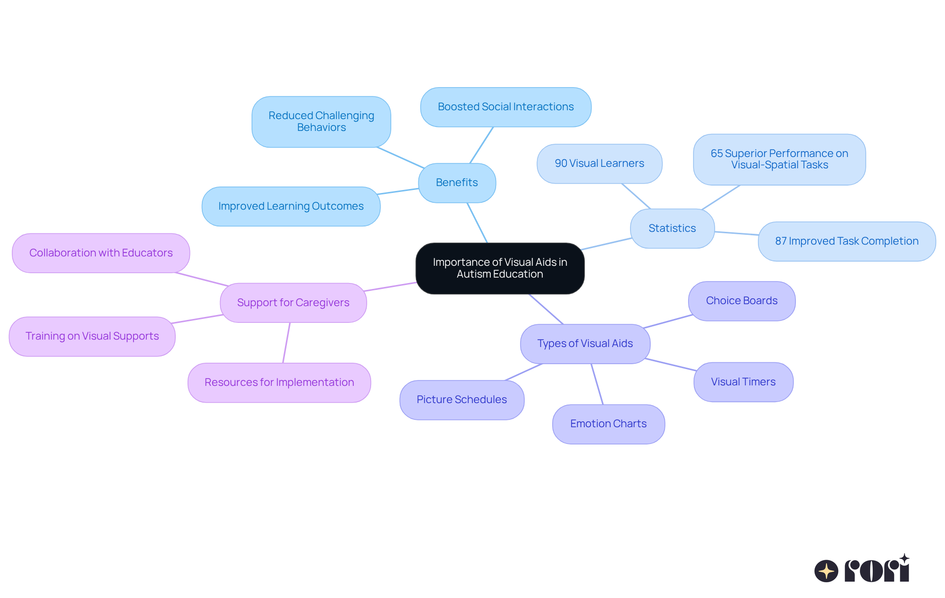 The center shows the main topic, and the branches represent different aspects of how visual aids help in autism education. Each branch highlights a specific benefit or related concept, making it easy to understand the overall importance.