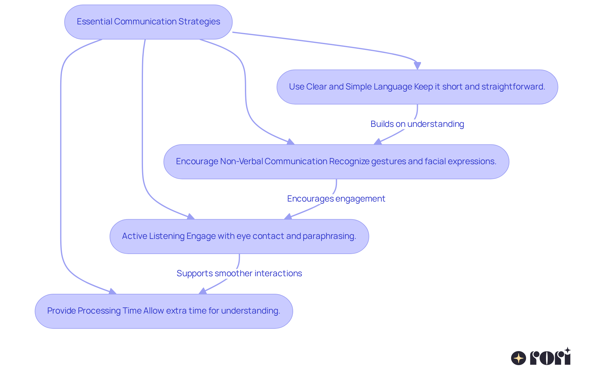 Each box represents a strategy to improve communication with children on the autism spectrum. Follow the arrows to see how each strategy builds on the others for better interactions. Each box represents a strategy to improve communication with children on the autism spectrum. Follow the arrows to see how each strategy builds on the others for better interactions.