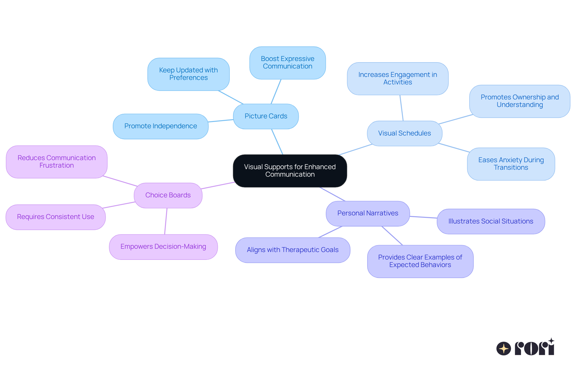 The center represents the main theme of using visual aids, while each branch shows a specific method. Follow the branches to learn about the benefits and details of each method. The center represents the main theme of using visual aids, while each branch shows a specific method. Follow the branches to learn about the benefits and details of each method.