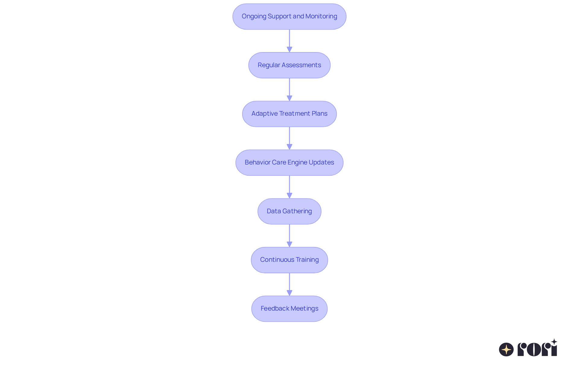 Each box represents a step in the support process. Follow the arrows to see how each action leads to the next, helping improve communication skills in children with autism.