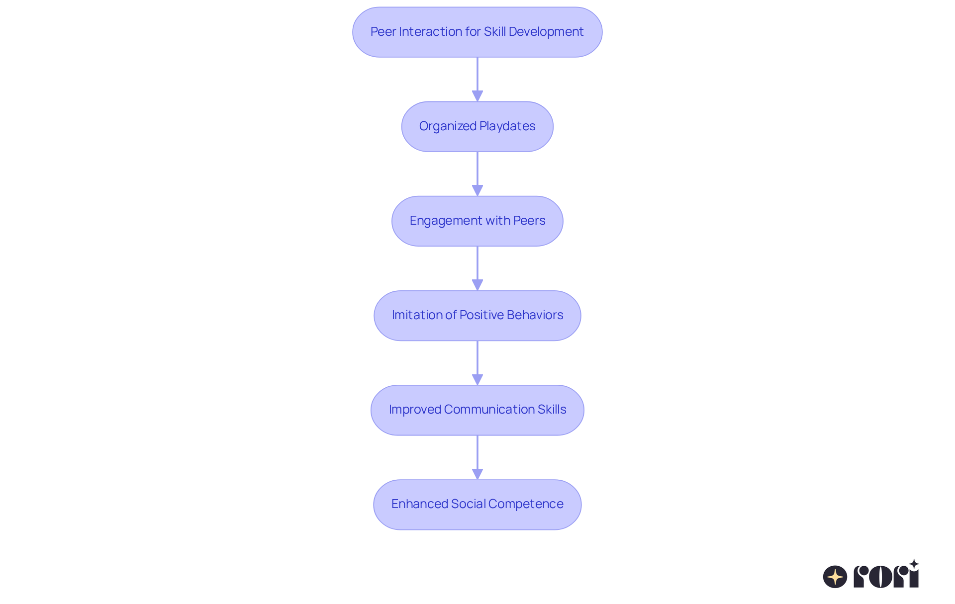 Follow the arrows to see how each step builds on the previous one, leading to better communication skills and social competence for children with autism.