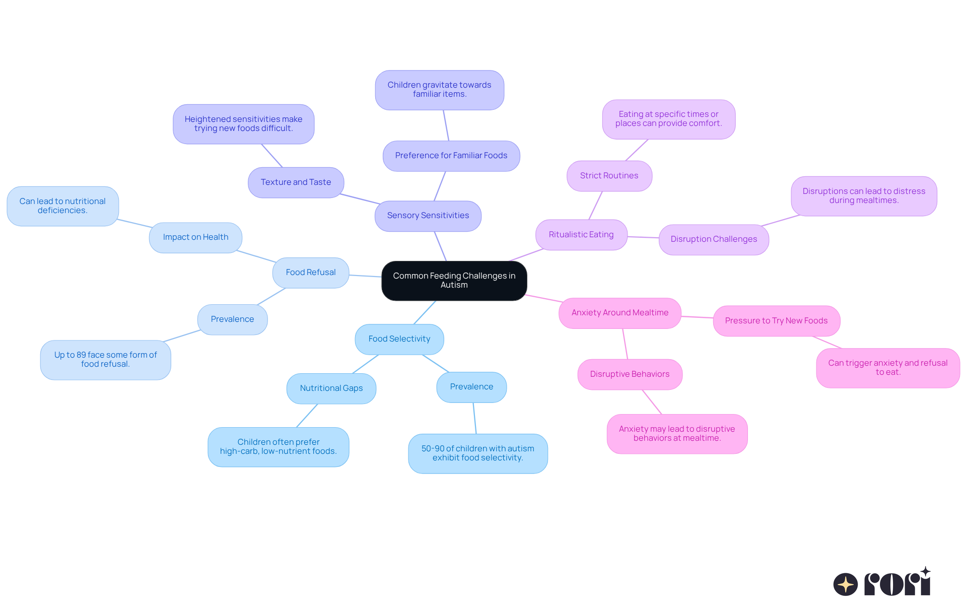 The center represents the overall theme of feeding challenges, while each branch shows a specific challenge. The descriptions help explain what each challenge entails, making it easier to understand the complexities involved. The center represents the overall theme of feeding challenges, while each branch shows a specific challenge. The descriptions help explain what each challenge entails, making it easier to understand the complexities involved.
