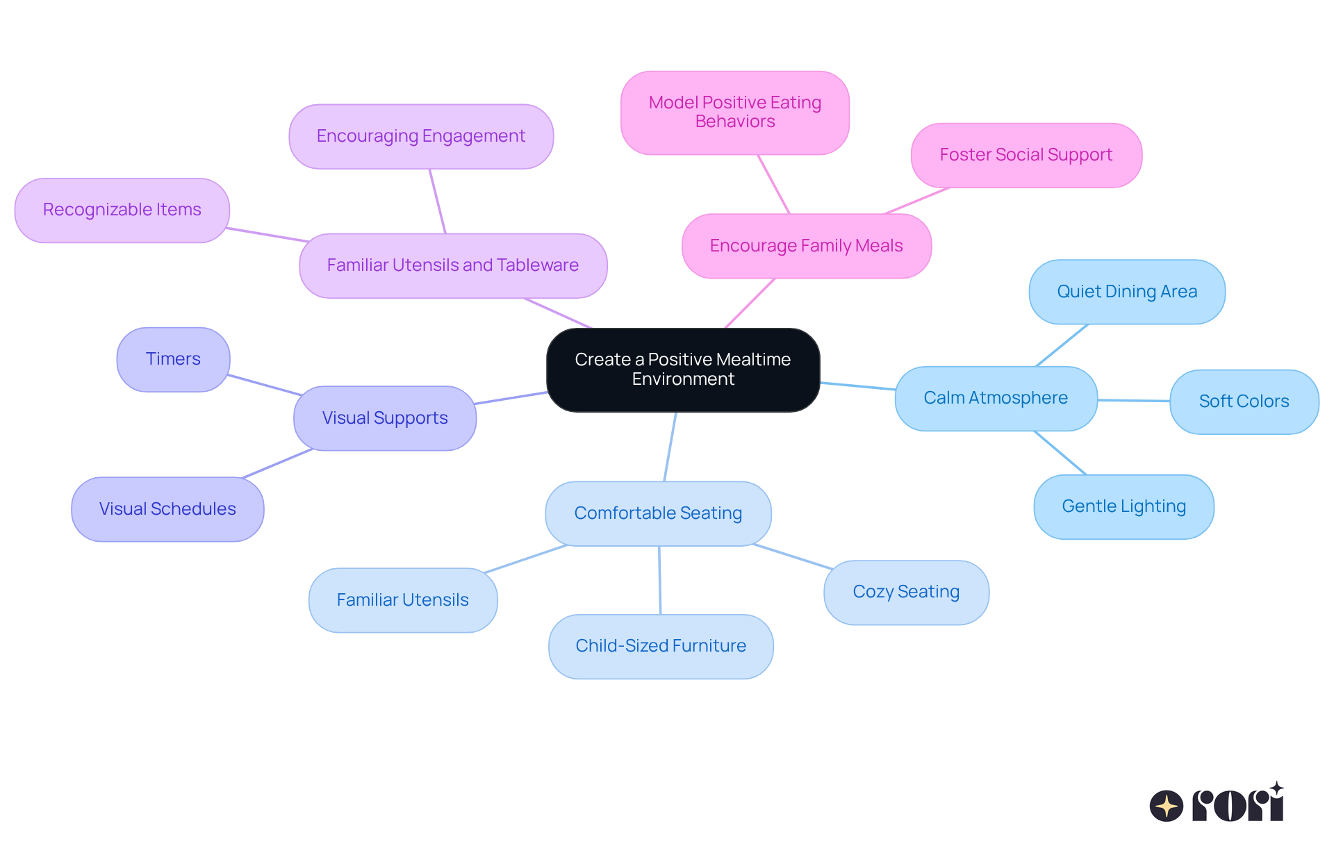The central idea is about creating a positive mealtime experience. Each branch represents a strategy, and the sub-branches provide specific tips to implement that strategy. Follow the branches to see how each element contributes to a more enjoyable dining experience. The central idea is about creating a positive mealtime experience. Each branch represents a strategy, and the sub-branches provide specific tips to implement that strategy. Follow the branches to see how each element contributes to a more enjoyable dining experience.
