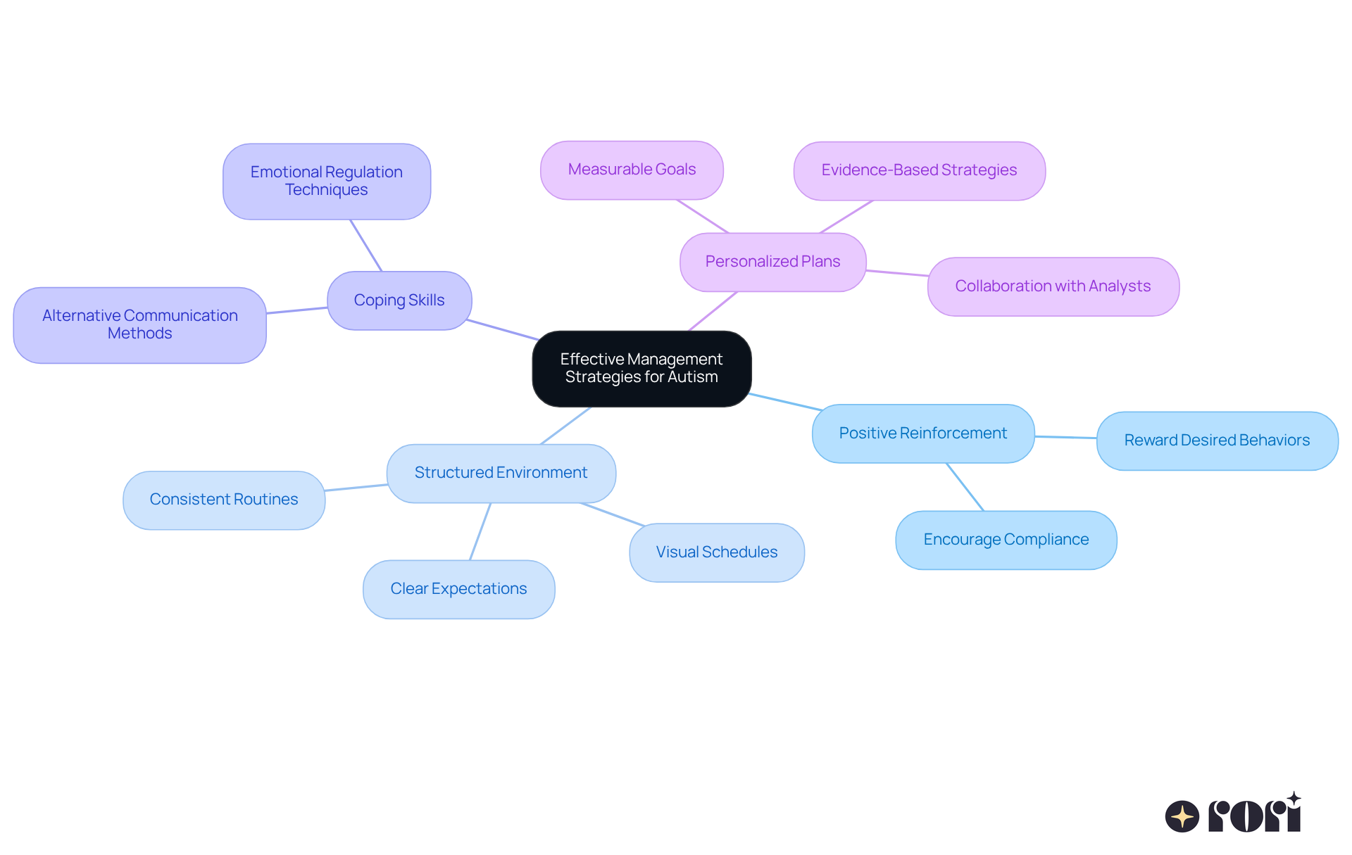 The central idea is the overall management strategies, with branches representing different techniques. Each sub-branch provides specific actions or examples related to that strategy, helping caregivers visualize the best practices for managing behaviors. The central idea is the overall management strategies, with branches representing different techniques. Each sub-branch provides specific actions or examples related to that strategy, helping caregivers visualize the best practices for managing behaviors.