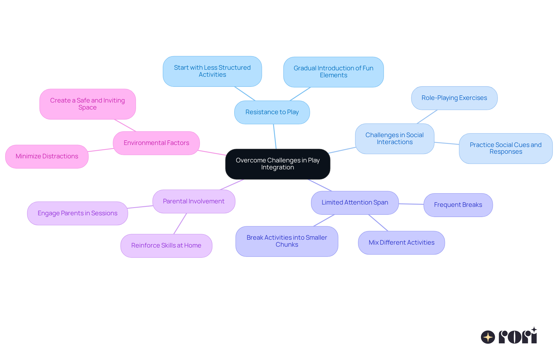 The central node represents the main theme, while each branch shows a specific challenge. Follow the branches to discover practical strategies for each challenge, making it easier to understand how to integrate play into therapy. The central node represents the main theme, while each branch shows a specific challenge. Follow the branches to discover practical strategies for each challenge, making it easier to understand how to integrate play into therapy.