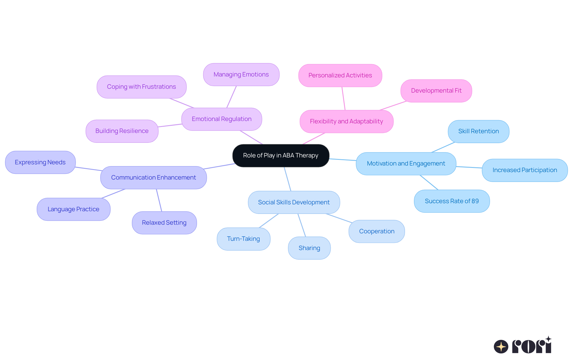 The central node represents the main topic, while the branches show different aspects of how play enhances therapy. Each branch connects to specific benefits, making it easy to see how play supports learning and development. The central node represents the main topic, while the branches show different aspects of how play enhances therapy. Each branch connects to specific benefits, making it easy to see how play supports learning and development.