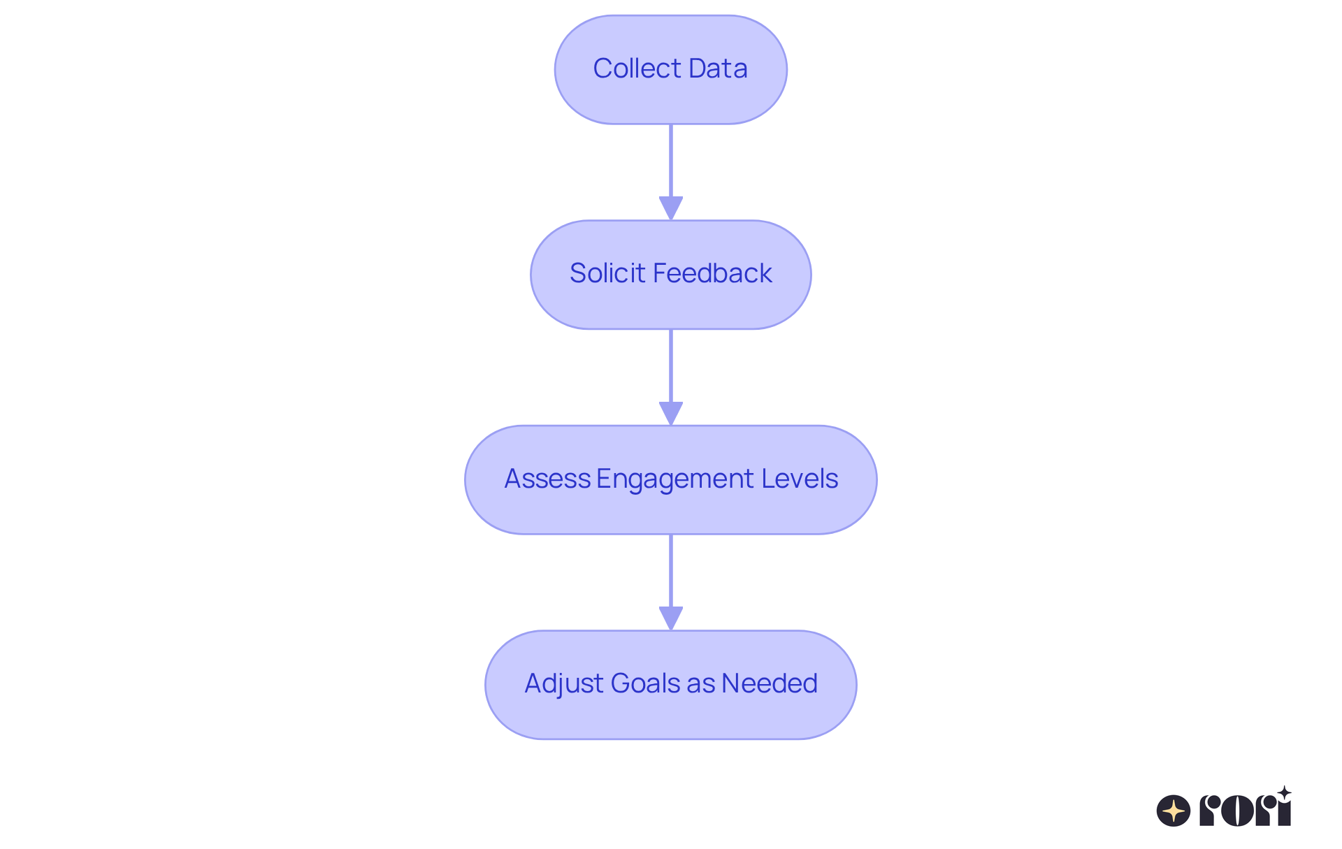 Each box represents a step in the process of enhancing play-based strategies. Follow the arrows to see how each step connects and leads to the next, helping you support your child's development effectively. Each box represents a step in the process of enhancing play-based strategies. Follow the arrows to see how each step connects and leads to the next, helping you support your child's development effectively.