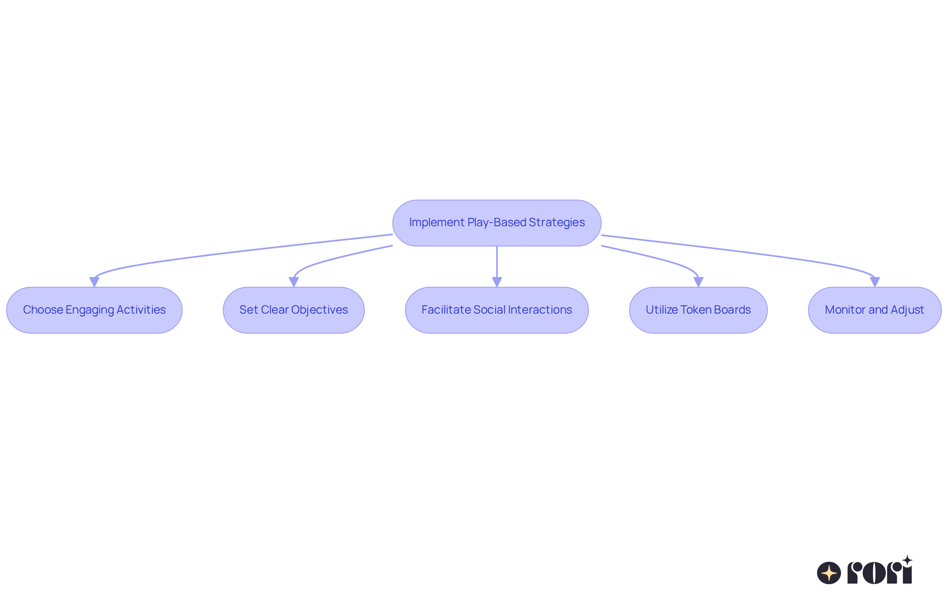 Follow the arrows to see how each strategy connects to the main goal of enhancing social skills through play. Each box represents a different strategy, and the descriptions provide insights into how to implement them effectively. Follow the arrows to see how each strategy connects to the main goal of enhancing social skills through play. Each box represents a different strategy, and the descriptions provide insights into how to implement them effectively.