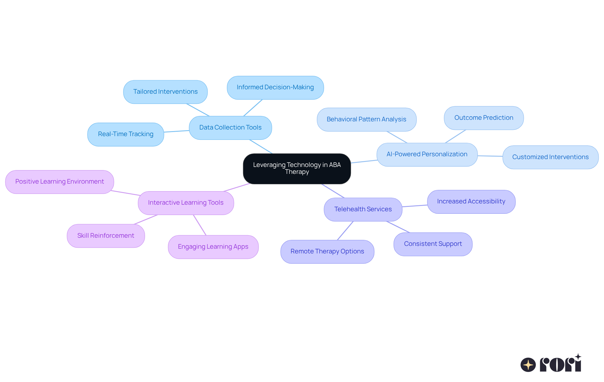 The central node represents the main theme of technology in ABA therapy. Each branch highlights a specific advancement, with further details on how it contributes to improving therapy outcomes. Follow the branches to explore how these technologies work together to enhance support for children with autism. The central node represents the main theme of technology in ABA therapy. Each branch highlights a specific advancement, with further details on how it contributes to improving therapy outcomes. Follow the branches to explore how these technologies work together to enhance support for children with autism.