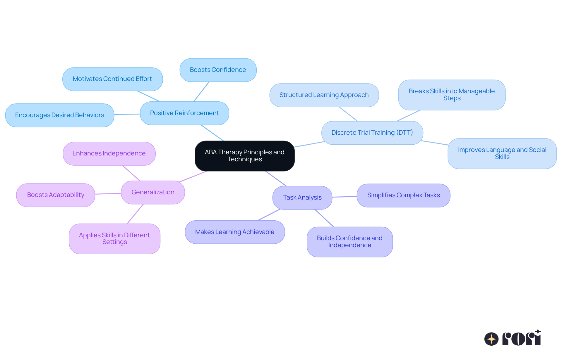 The center represents ABA therapy, and each branch shows a key technique. Follow the branches to learn about how each technique works and why it's important for helping individuals thrive. The center represents ABA therapy, and each branch shows a key technique. Follow the branches to learn about how each technique works and why it's important for helping individuals thrive.