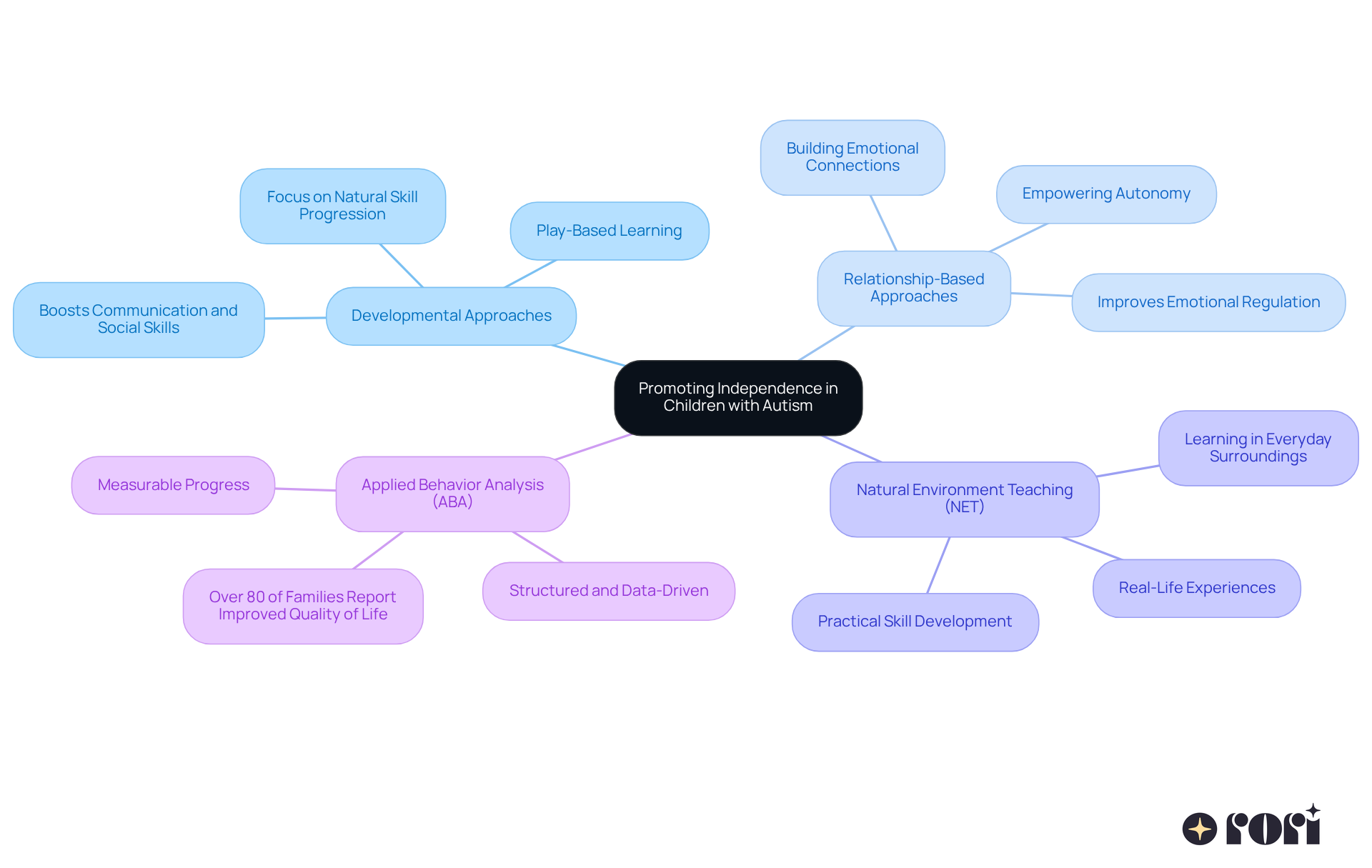 The central node represents the main goal of promoting independence, while the branches show different strategies. Each strategy has its own details that explain how it contributes to helping children with autism gain independence. The central node represents the main goal of promoting independence, while the branches show different strategies. Each strategy has its own details that explain how it contributes to helping children with autism gain independence.