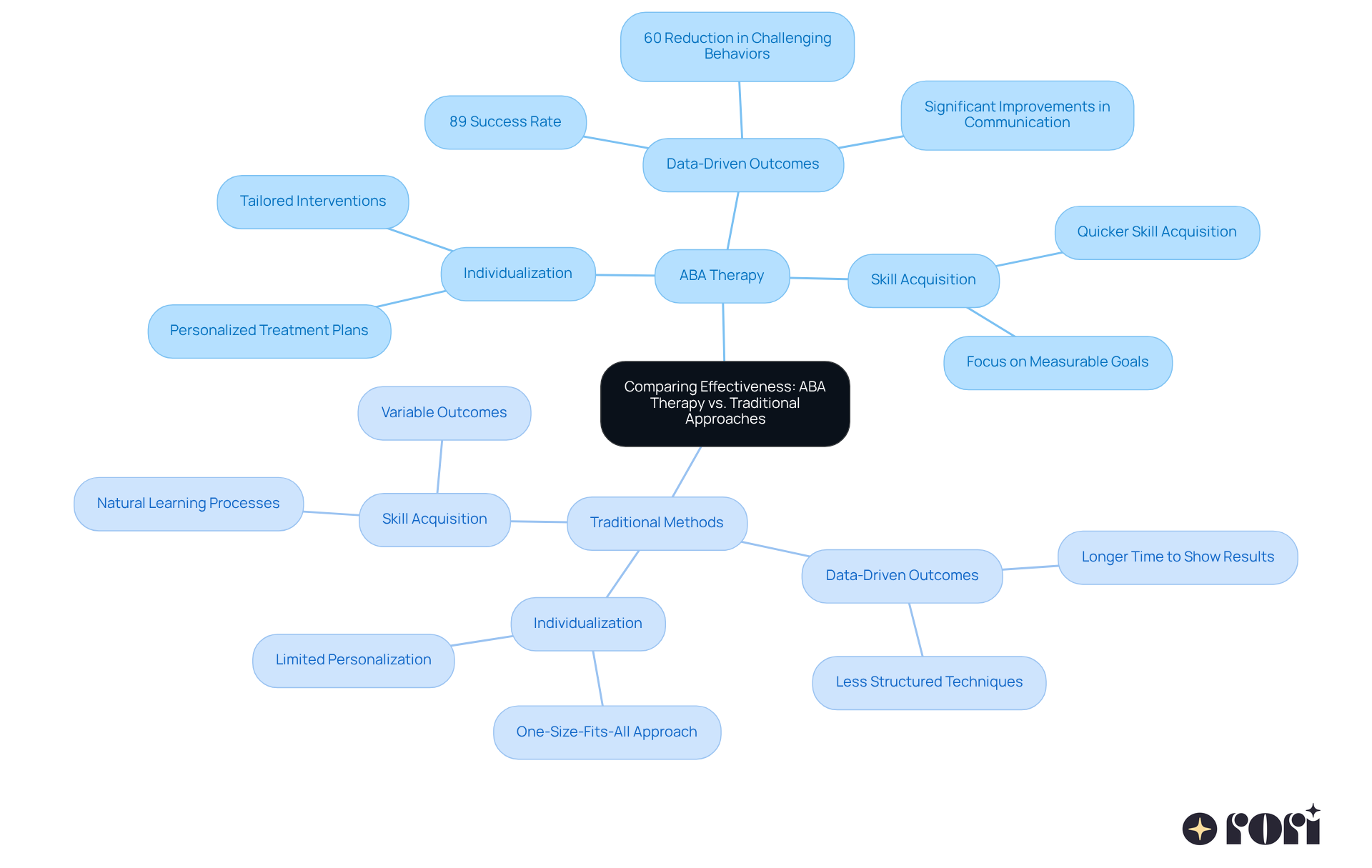 The central node represents the main topic of comparison. Each branch shows the key aspects of ABA therapy and traditional methods, helping you see how they differ and where each excels. The central node represents the main topic of comparison. Each branch shows the key aspects of ABA therapy and traditional methods, helping you see how they differ and where each excels.