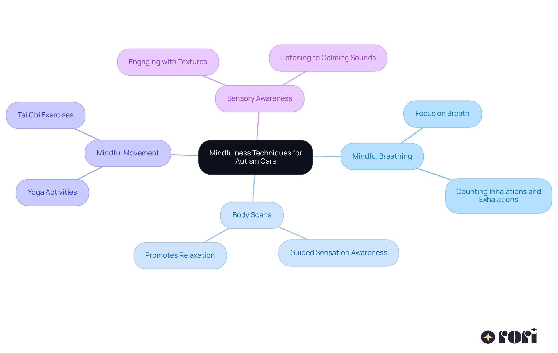 The center represents the overall theme of mindfulness in autism care, while each branch shows a specific technique. Follow the branches to see how each technique can help improve your child's experience.