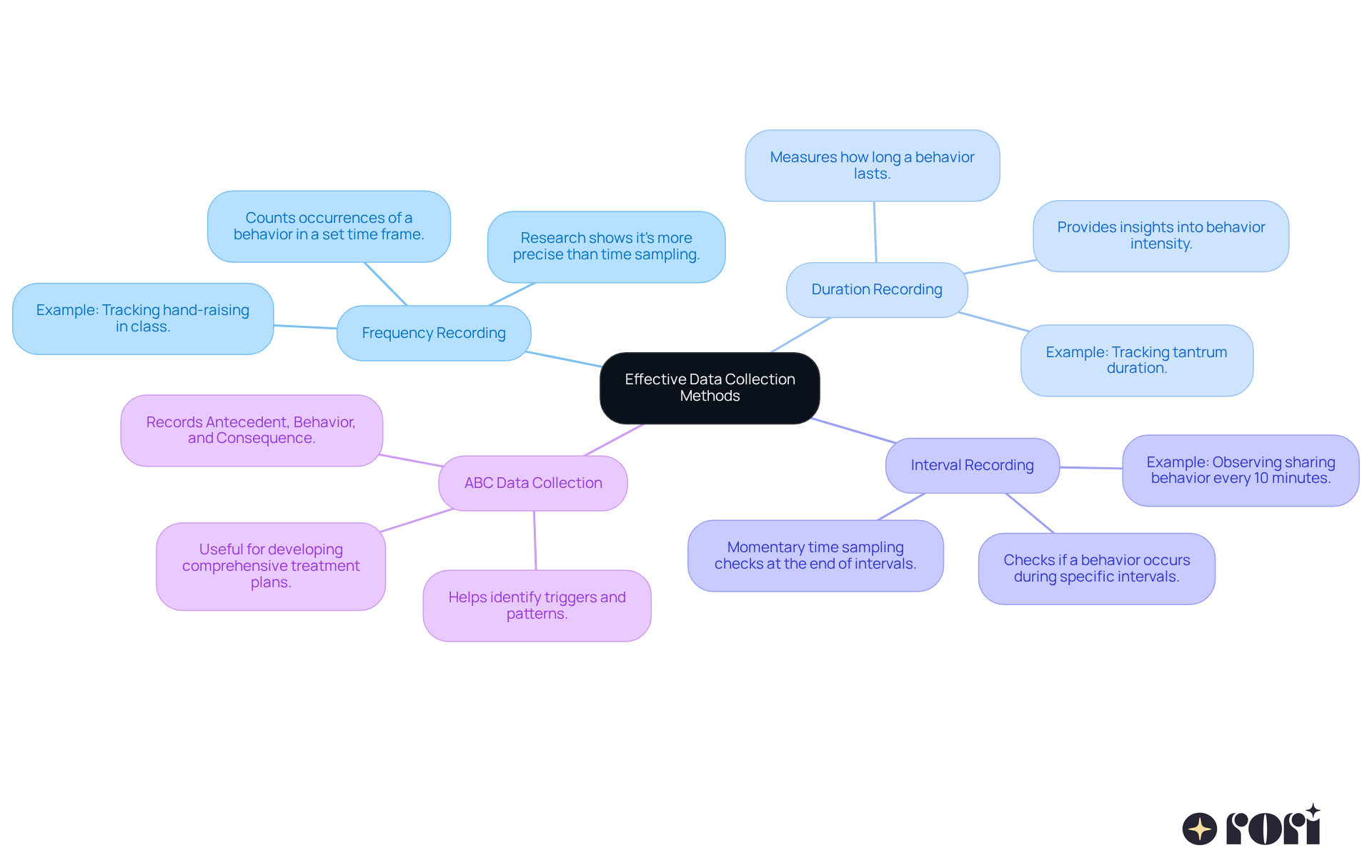 The central node represents the main theme of data collection methods. Each branch shows a specific technique, and the sub-branches provide details on how each method works and its importance in therapy.