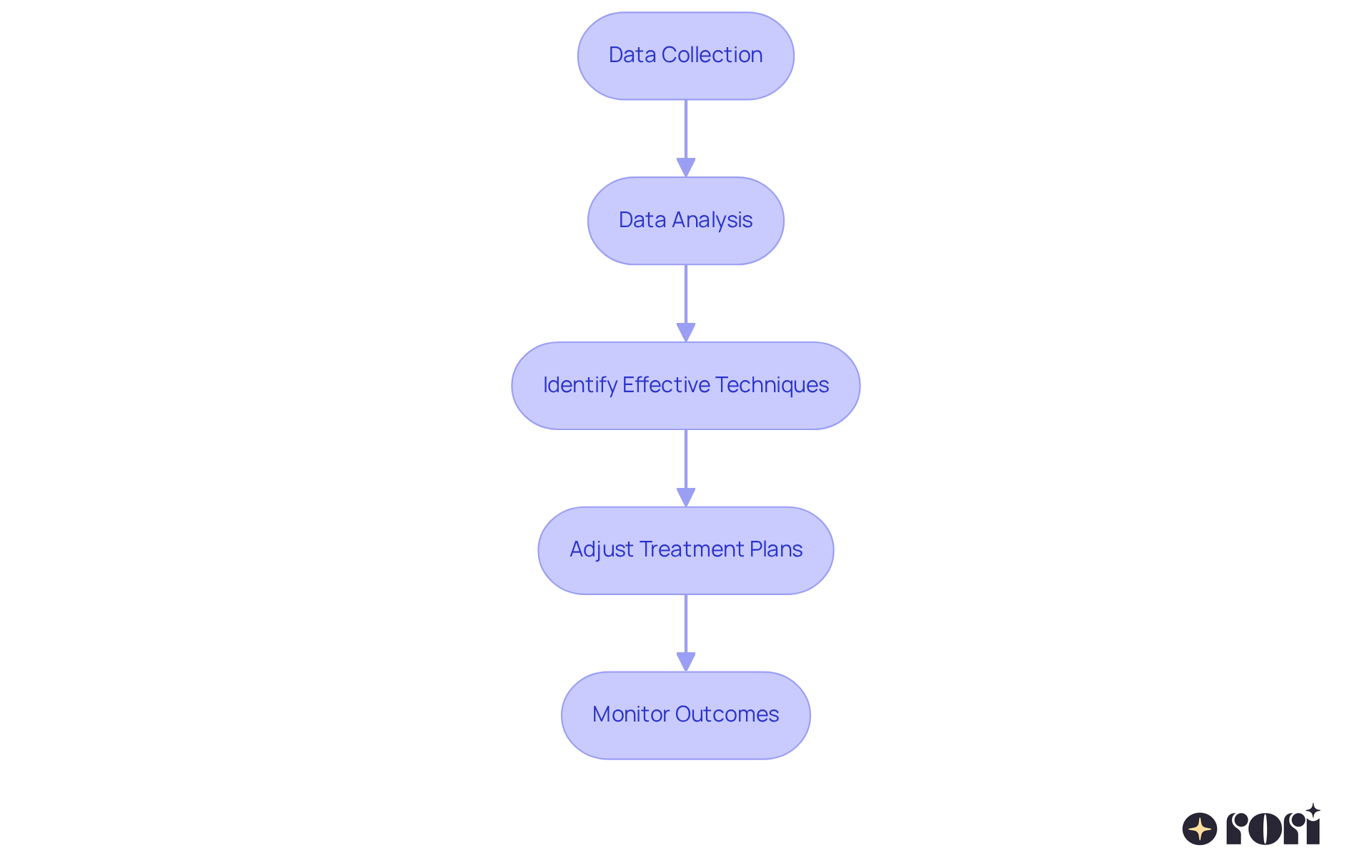 This flowchart shows the steps involved in using data to improve ABA therapy. Each box represents a stage in the process, from collecting data to monitoring outcomes. Follow the arrows to see how each step leads to the next!