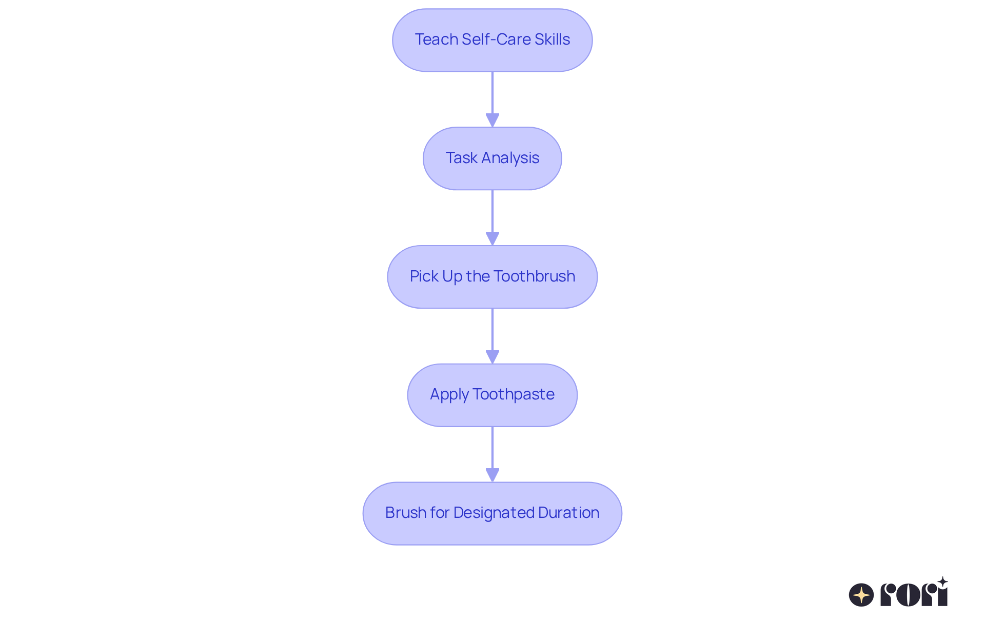 This flowchart shows the steps involved in teaching a child to brush their teeth. Follow the arrows to see how each action builds on the previous one, making learning easier and more structured.
