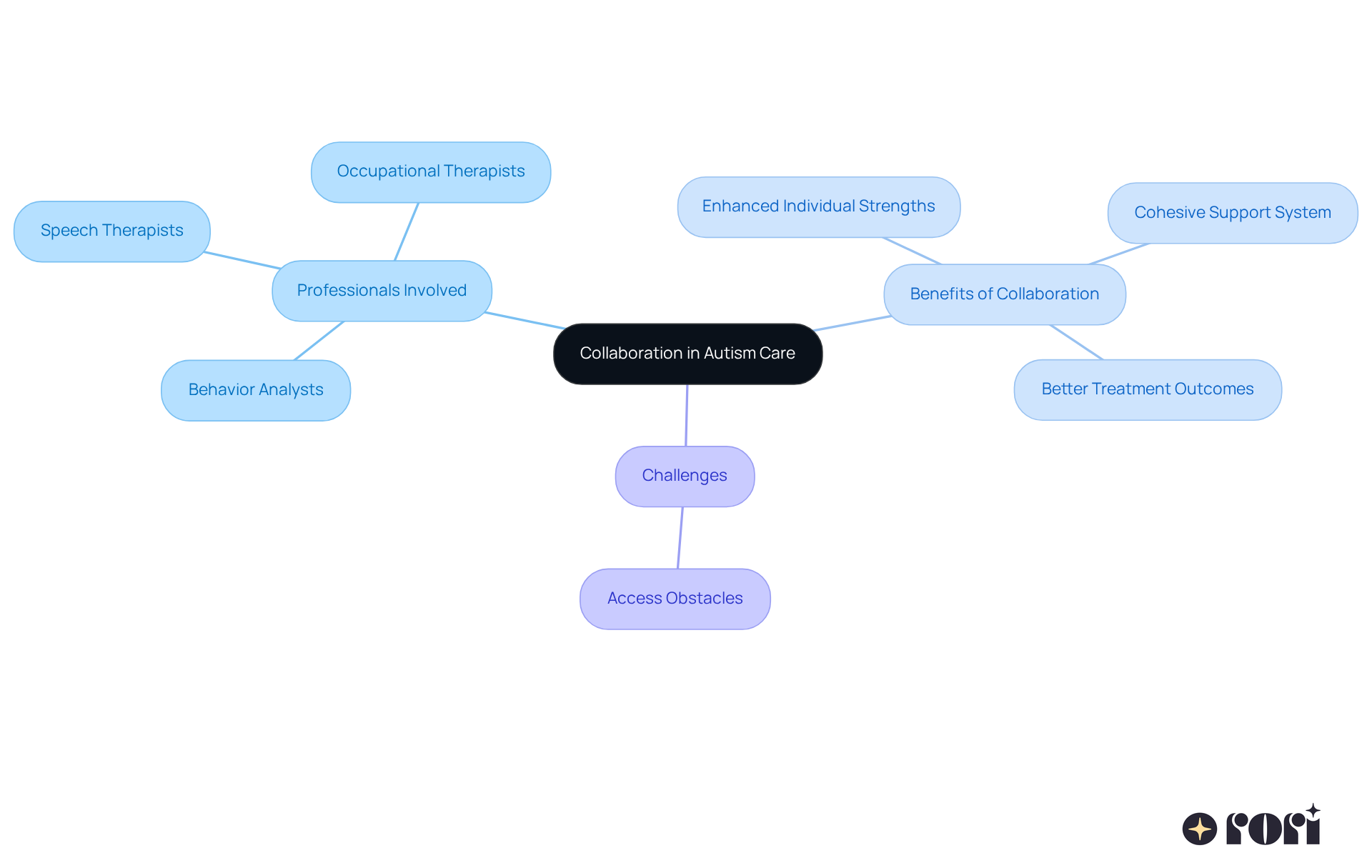 The center represents the main idea of collaboration, while the branches show the different professionals involved and the benefits of working together. Each color-coded branch helps you see how teamwork enhances care for individuals with autism.