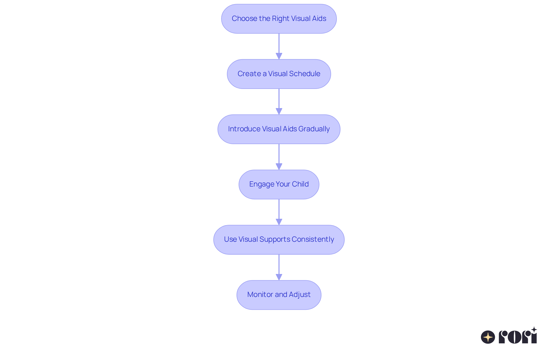 Each box represents a step in the process of using visual supports. Follow the arrows to see how to move from one step to the next, helping you effectively support your child's development.