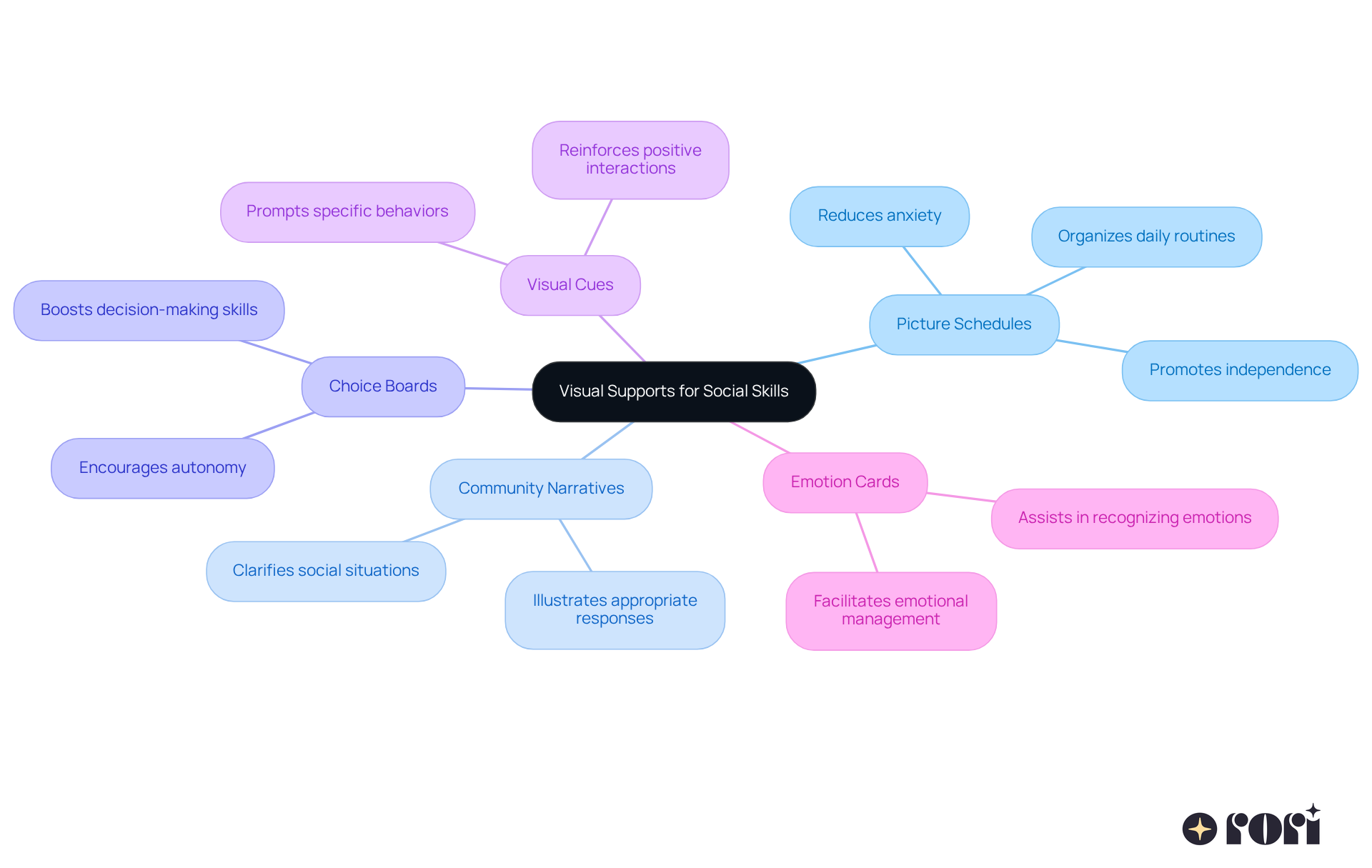 The center shows the main theme of visual supports, and each branch represents a different type of support. Follow the branches to learn how each type helps kids with autism improve their social skills.