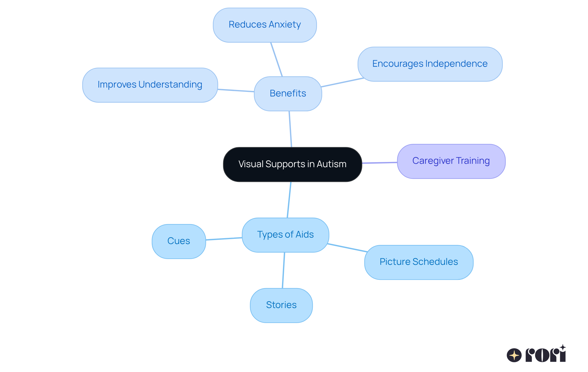 Start at the center with the main idea of visual supports. Follow the branches to explore different types of aids, their benefits, and the role of caregiver training in supporting children with autism.