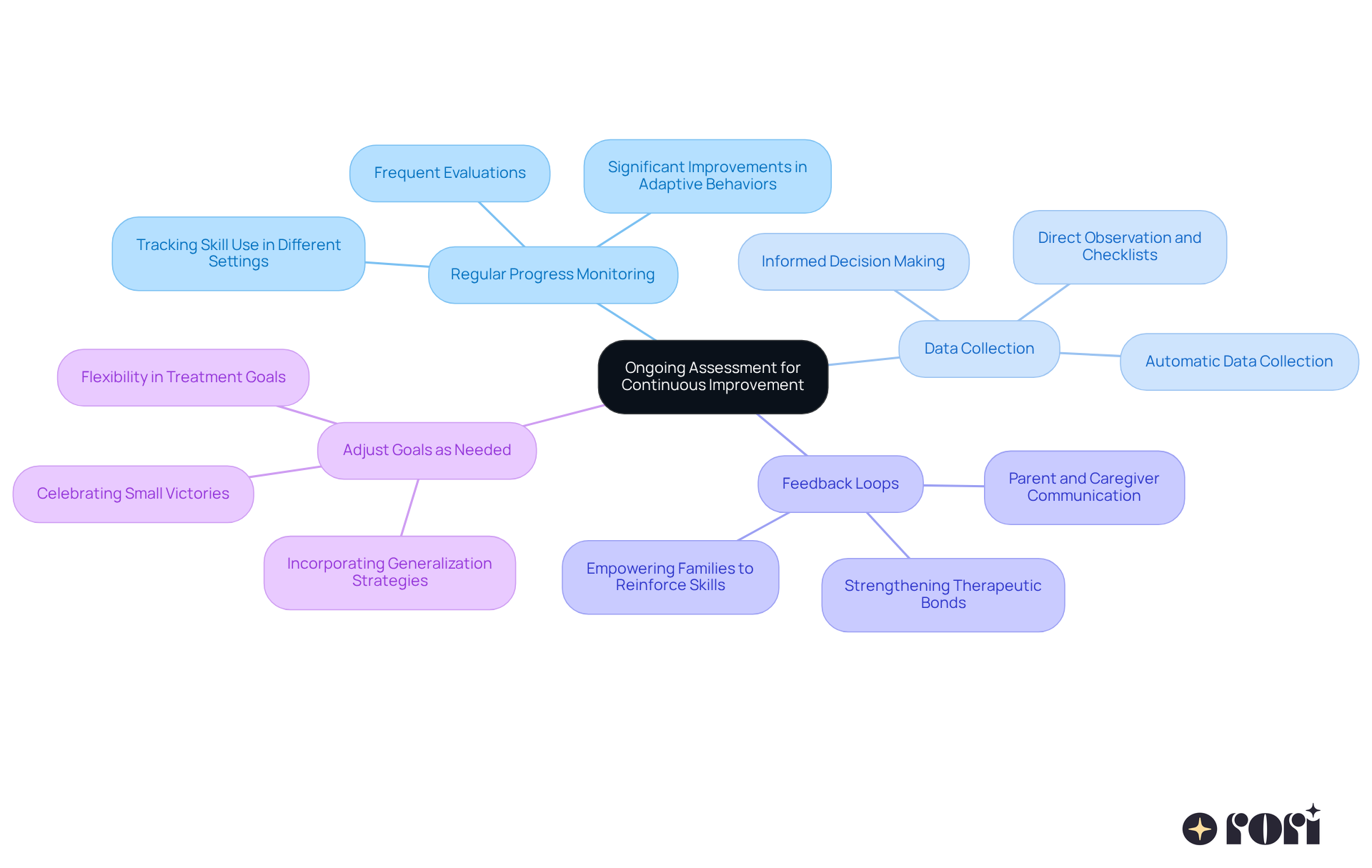 The central node represents the main theme of ongoing assessment. Each branch shows a key practice that contributes to continuous improvement, with further details on how they help in ABA therapy.