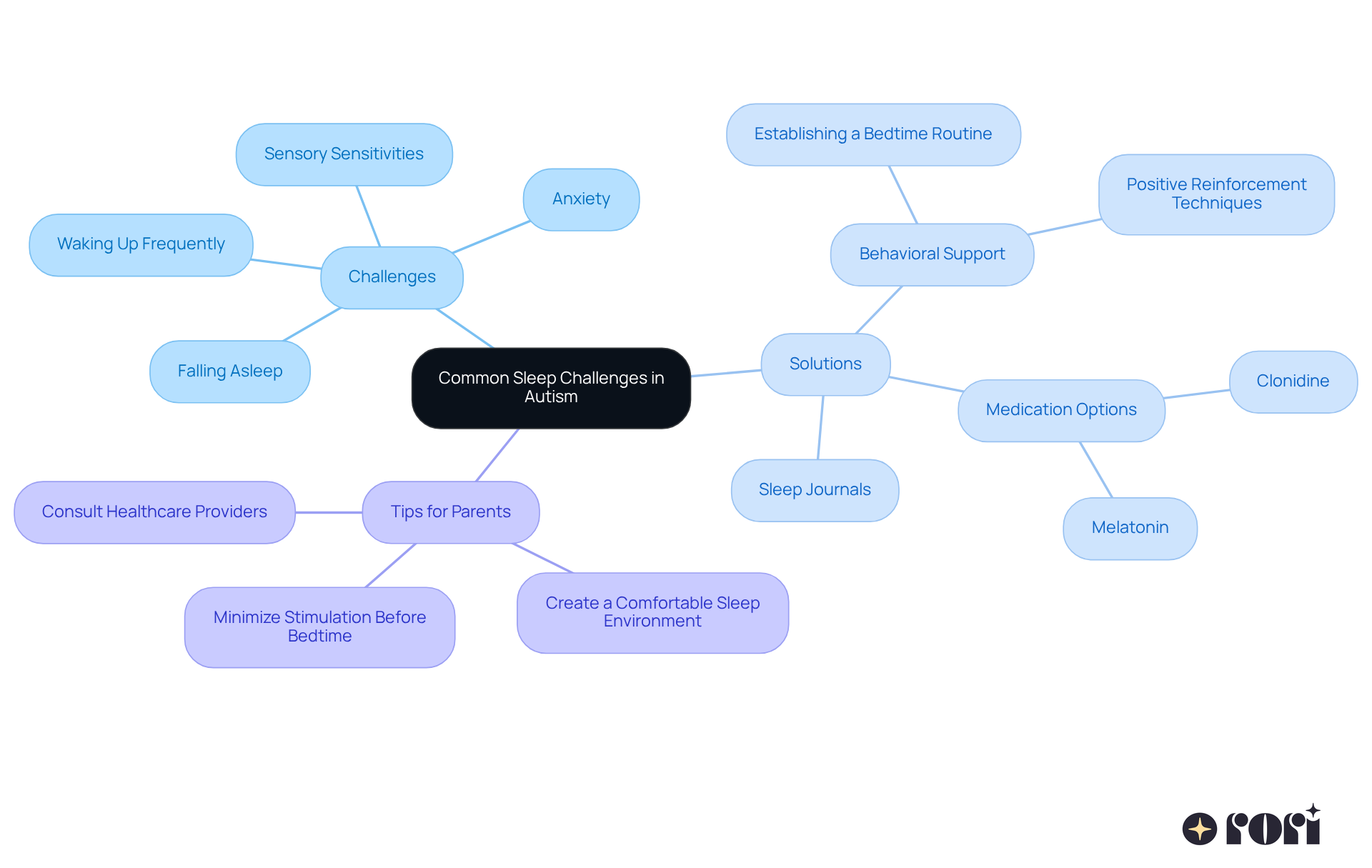 The central node represents the main topic, while branches show specific challenges and solutions. Each color-coded branch helps you quickly identify related ideas and tips for improving sleep for autistic children.
