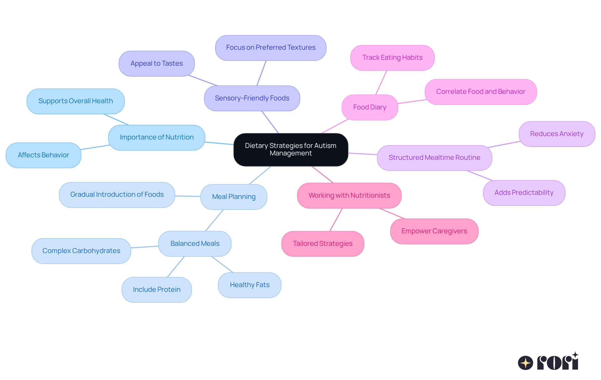 Start at the center with the main theme of dietary strategies. Each branch represents a key area of focus, with further details on how to implement those strategies. This visual helps you see the connections and importance of each aspect in managing autism through diet.