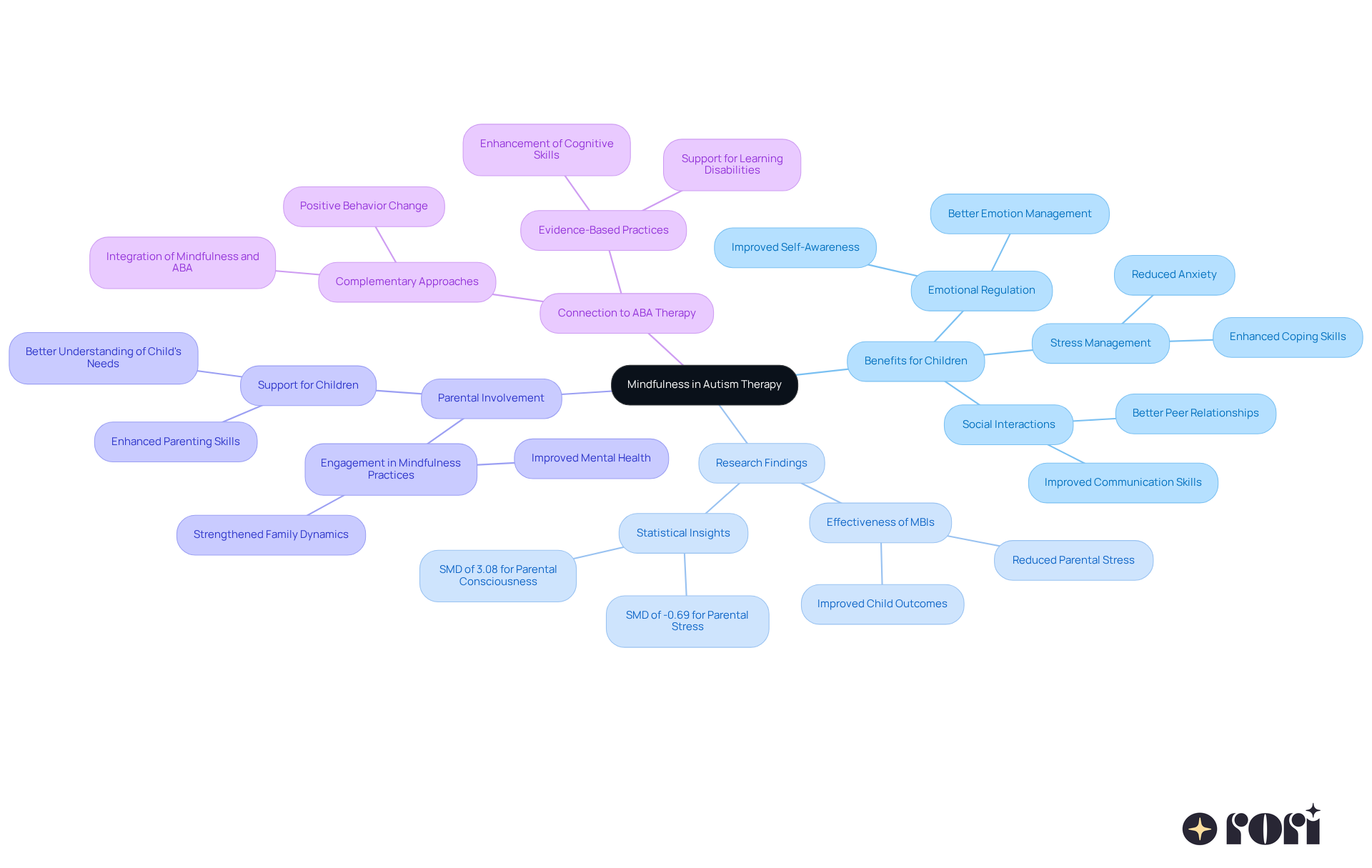The center represents mindfulness, and the branches show how it impacts various aspects of autism therapy. Each branch highlights a different area of focus, making it easy to understand the connections and benefits.