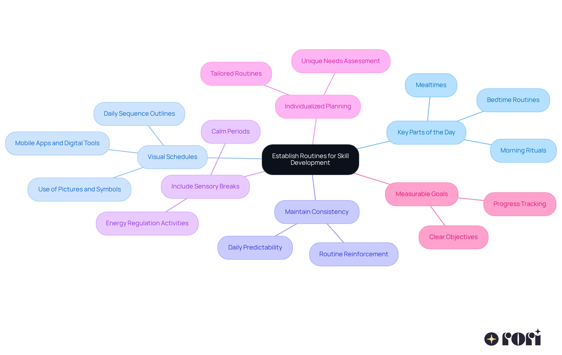 The central idea is about creating routines for skill development. Each branch represents a key component that contributes to this goal. Follow the branches to see how each part supports the overall strategy.